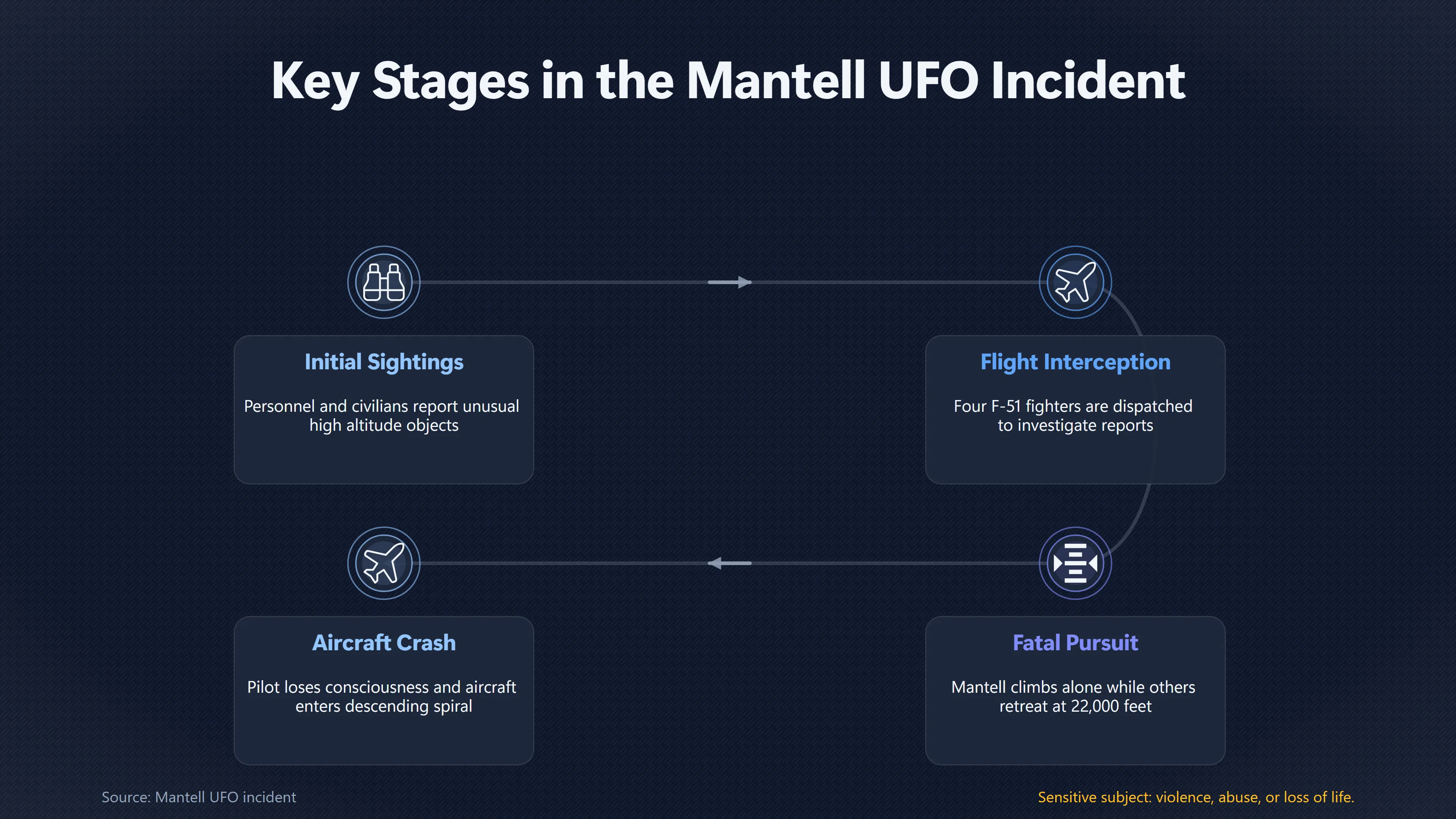 Overview image for How Mantell's Fatal Chase Became a UFO Attack | Aircraft Accidents