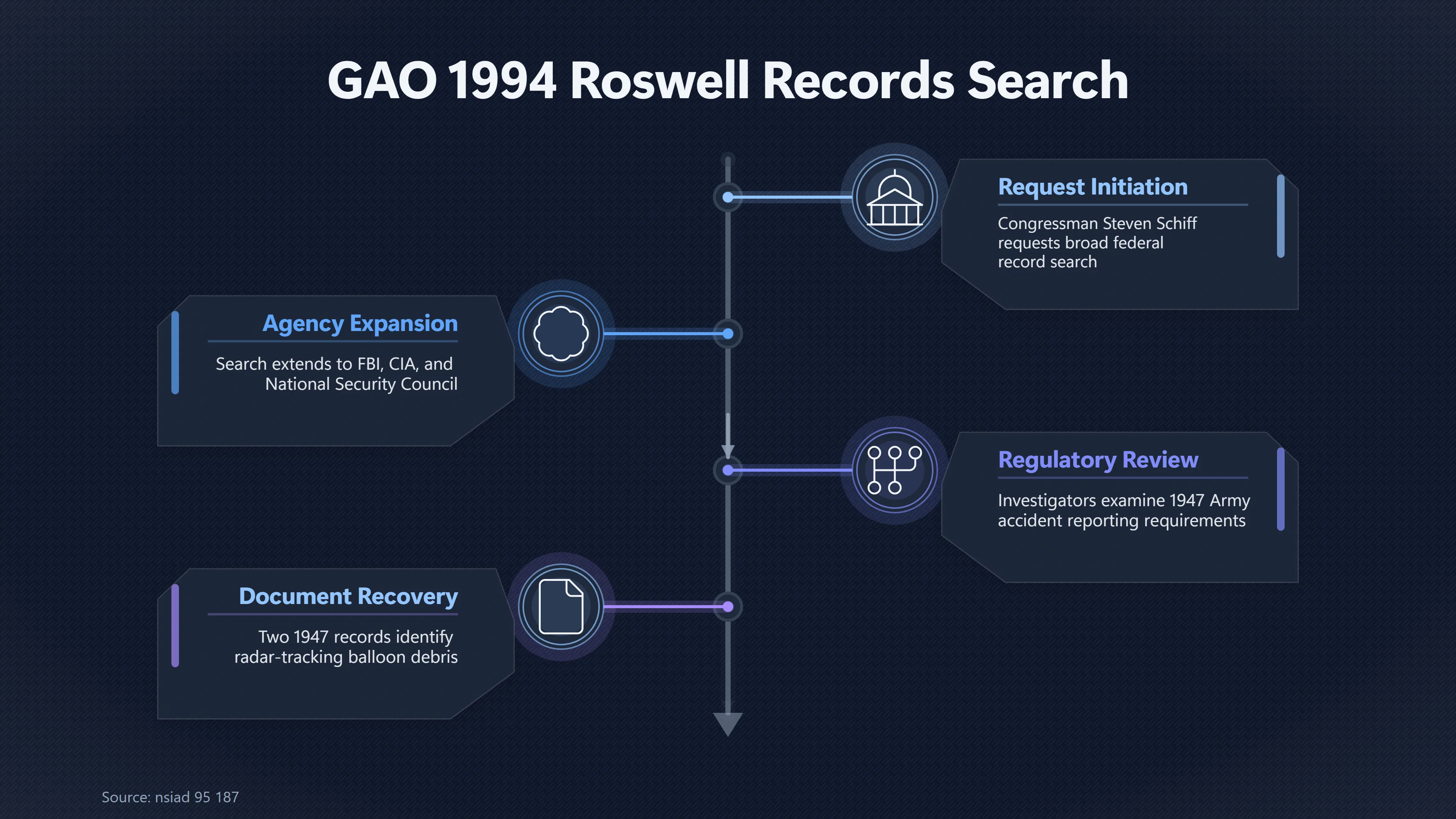 Overview image for Was a Roswell Aircraft Crash Erased From Records? | Aircraft Accidents