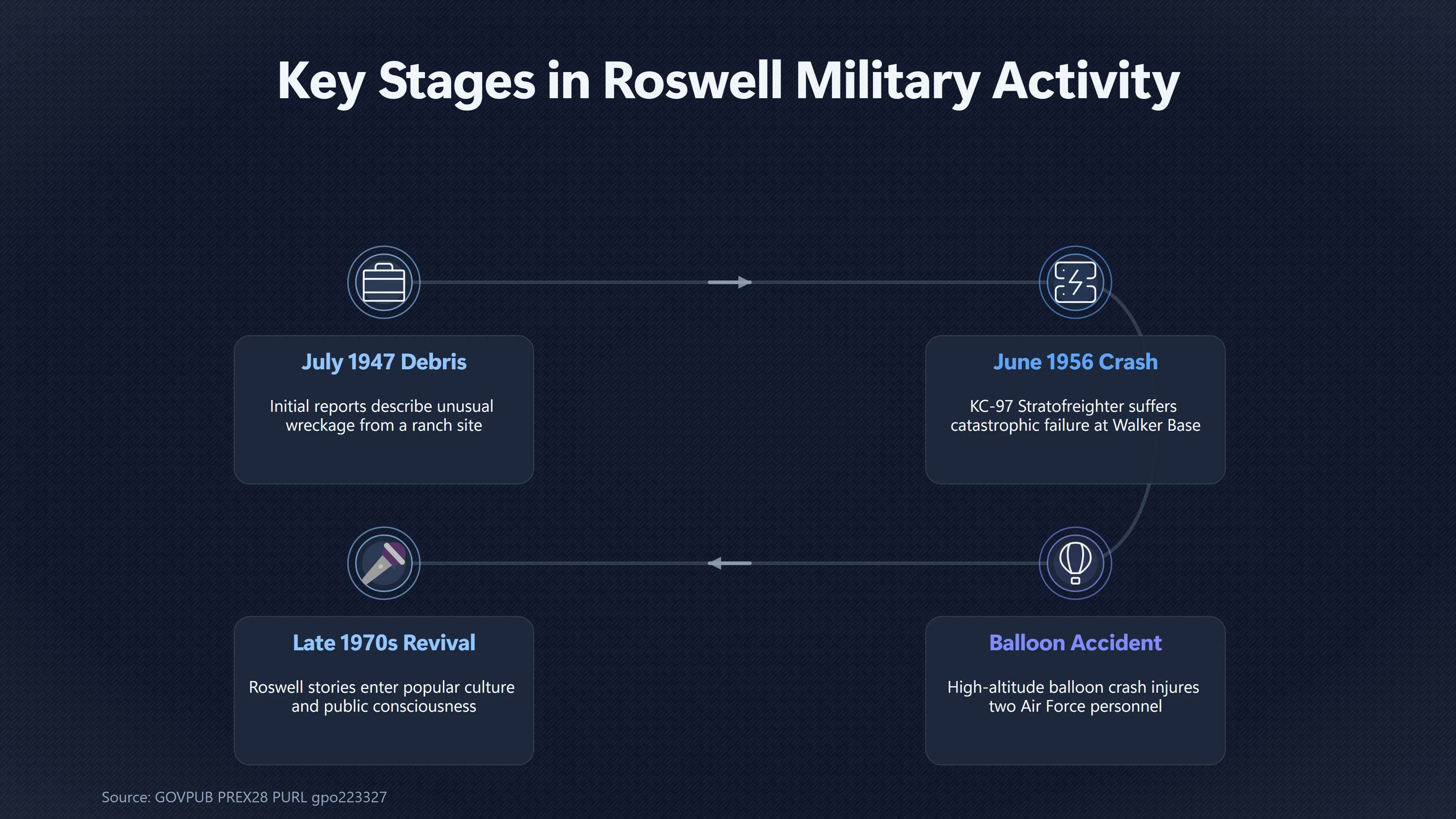 Overview image for Did a Tanker Crash Feed Roswell's Body Stories? | Aircraft Accidents