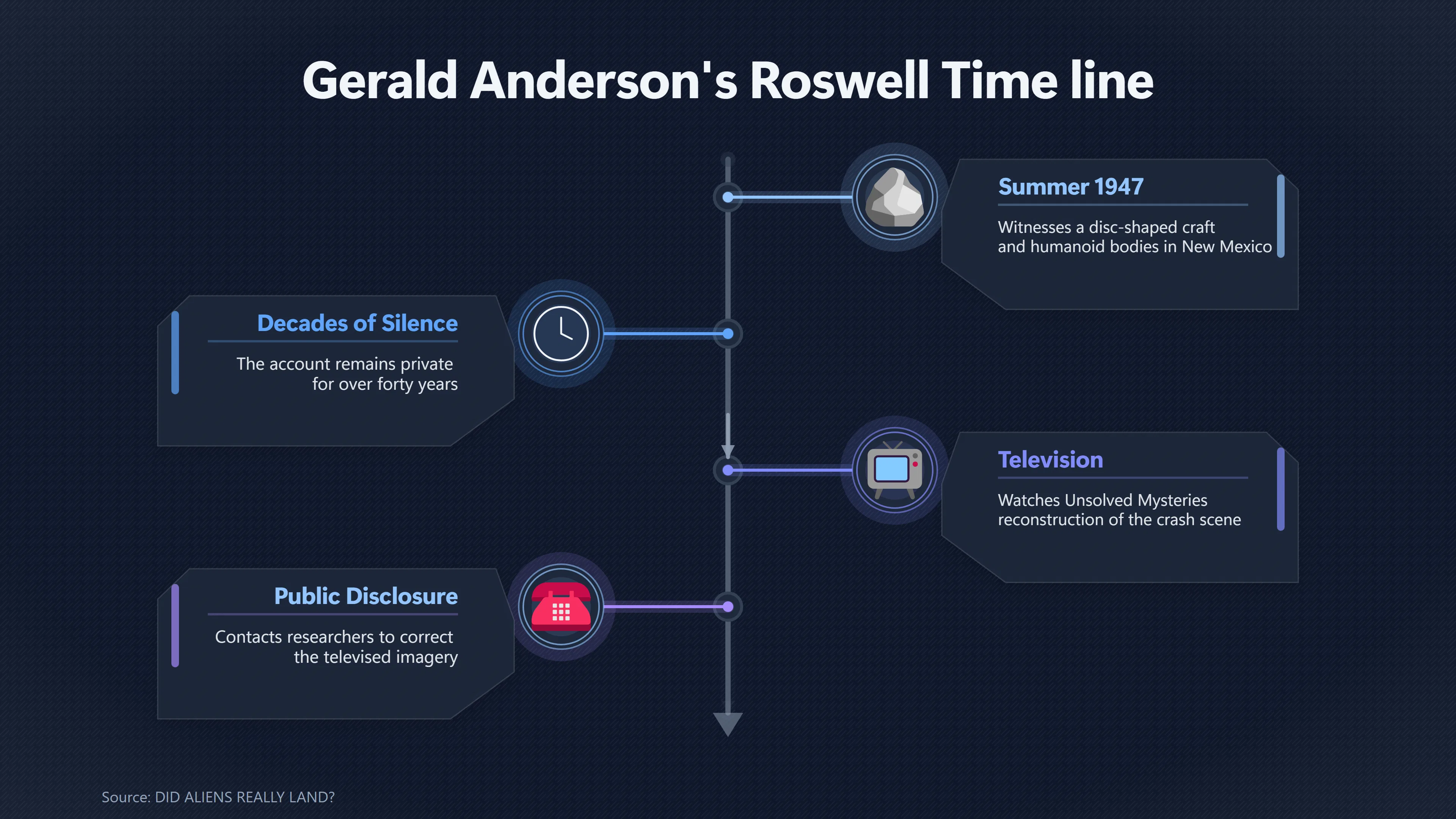 Overview image for Did Television Reshape Gerald Anderson's Roswell Memory? | Alien Bodies