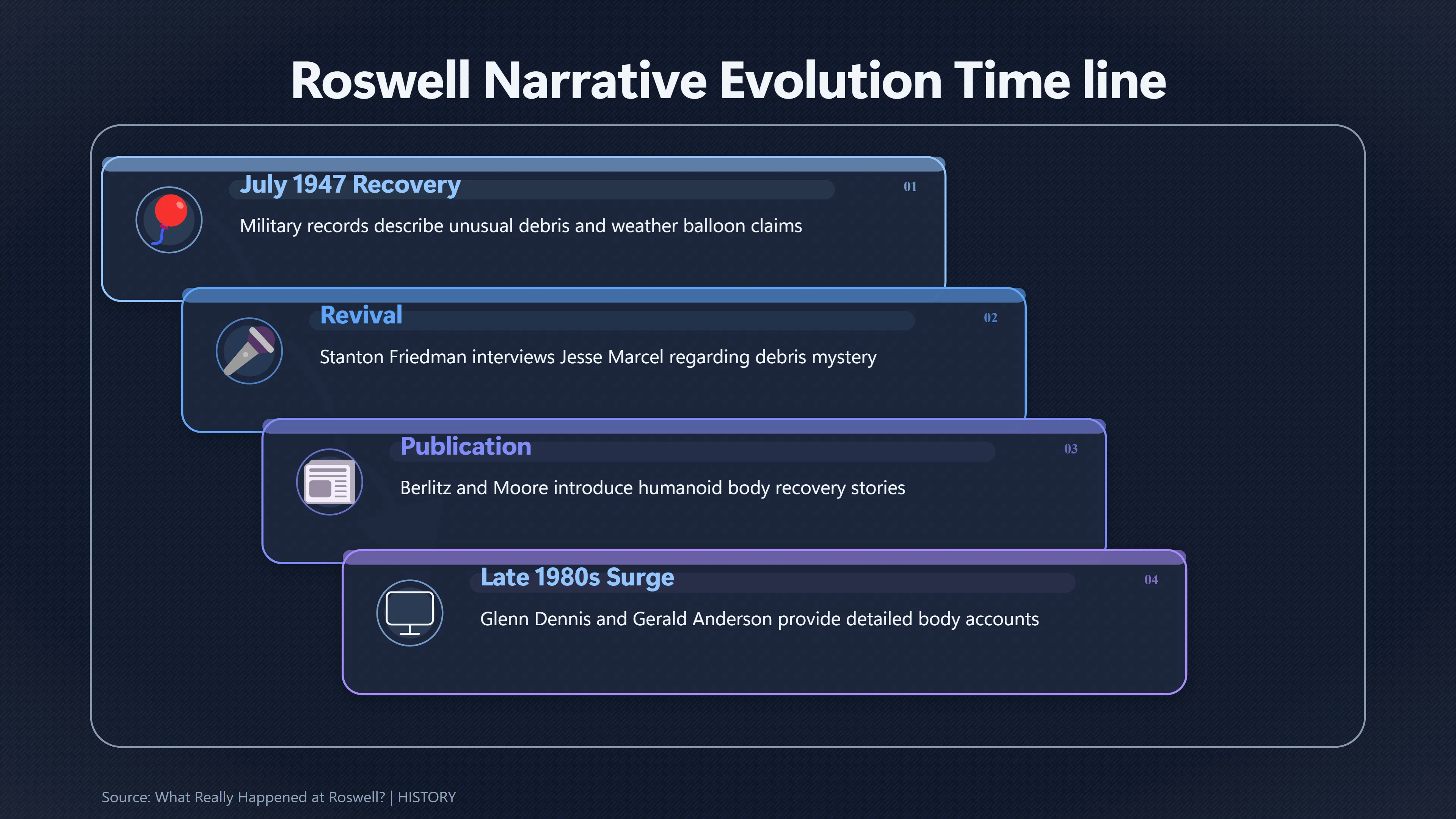 Overview image for When Did Roswell's Alien Bodies Enter the Story?