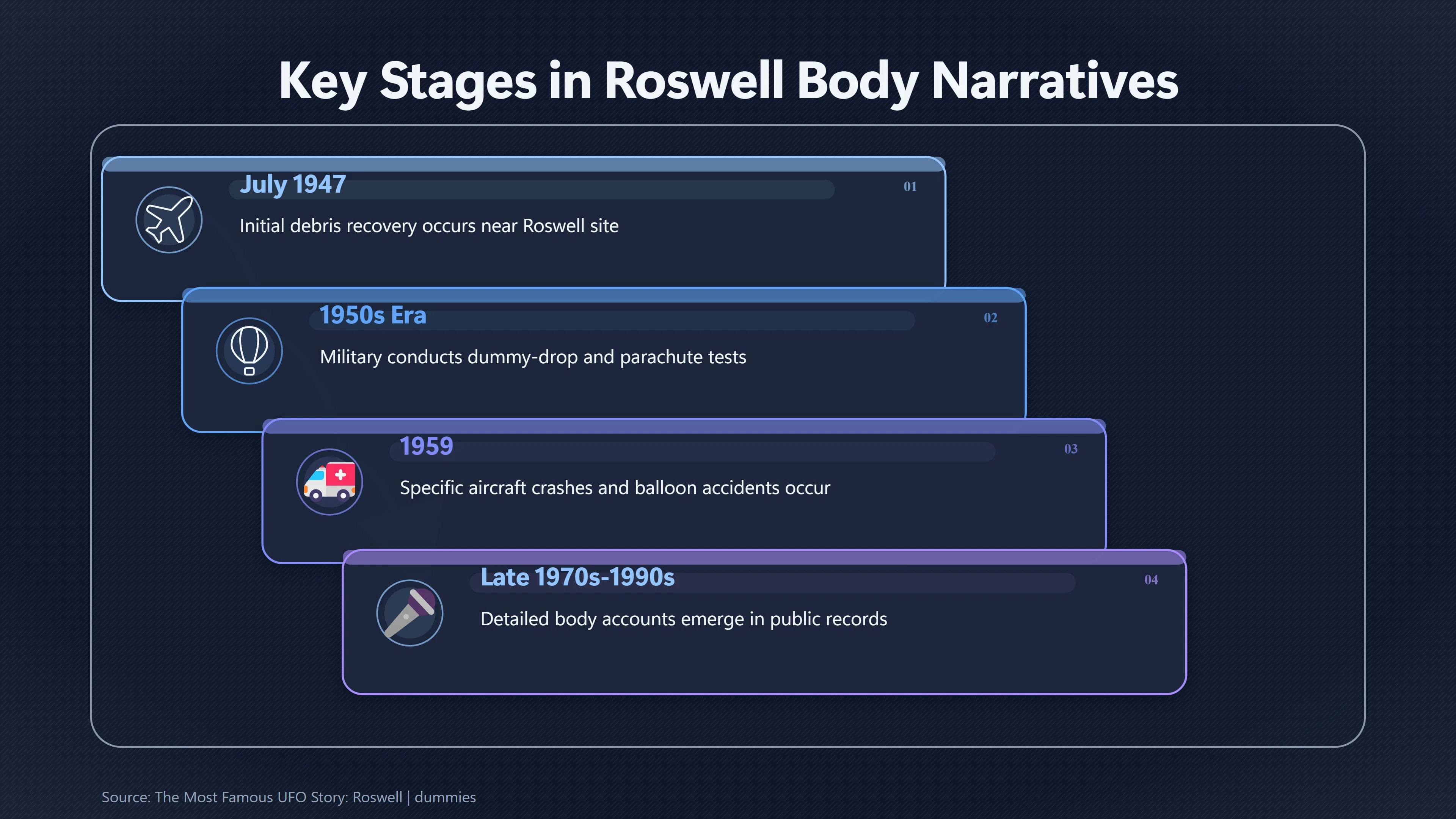 Overview image for Could Military Test Dummies Explain Roswell Body Stories? | Alien Bodies
