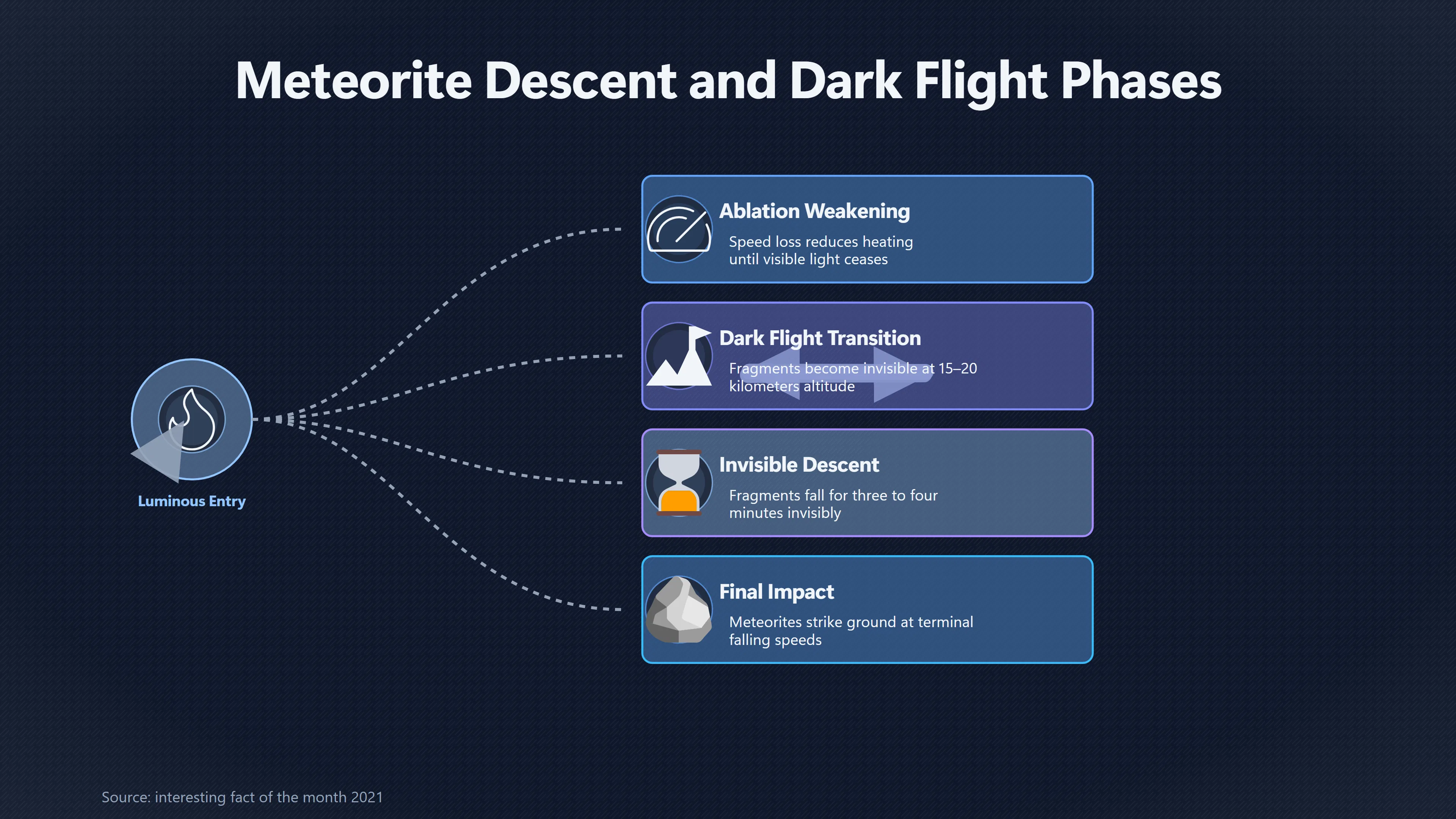 Overview image for Where Meteorites Go After the Light Ends | Fireballs