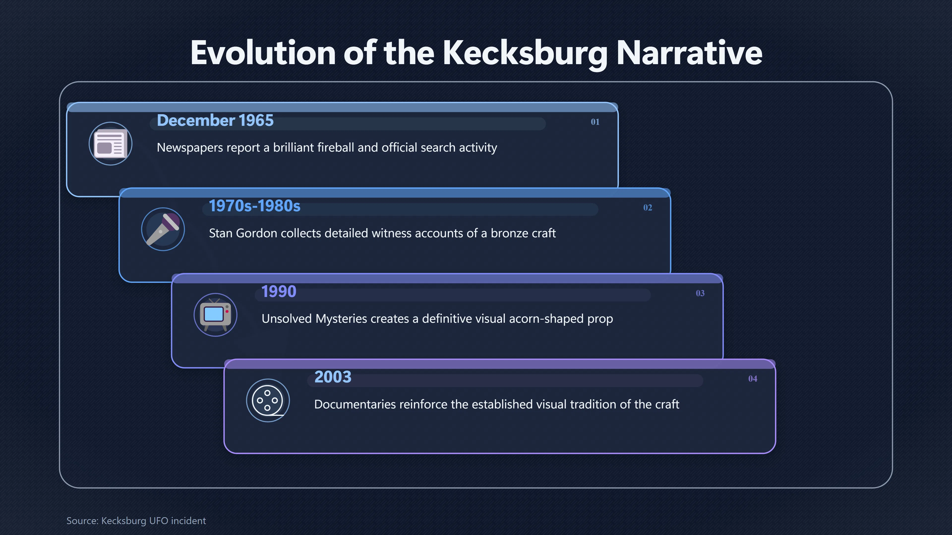 Overview image for How the Acorn Shaped UFO Story Grew | Kecksburg