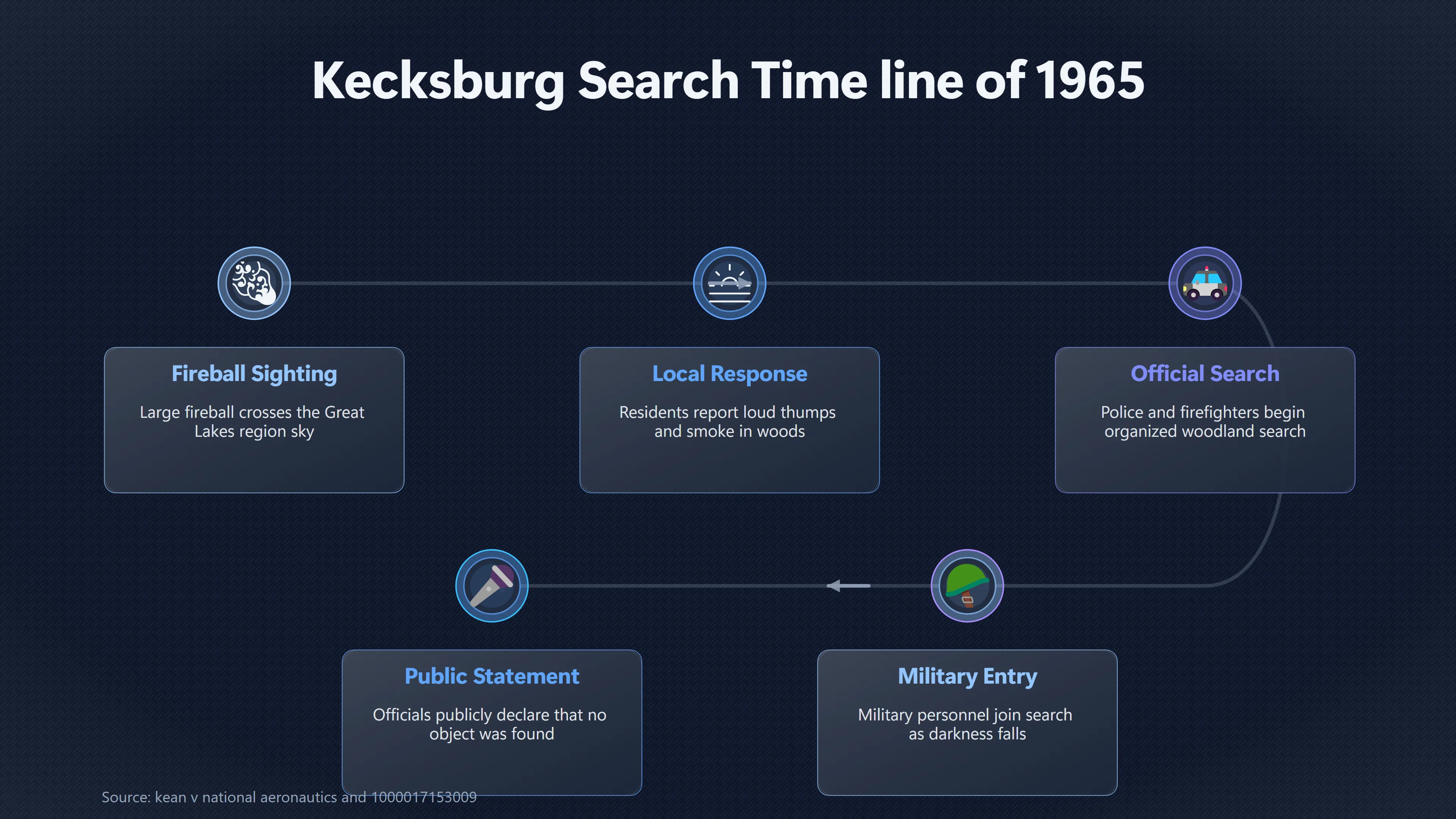 Overview image for What Searchers Actually Found at Kecksburg