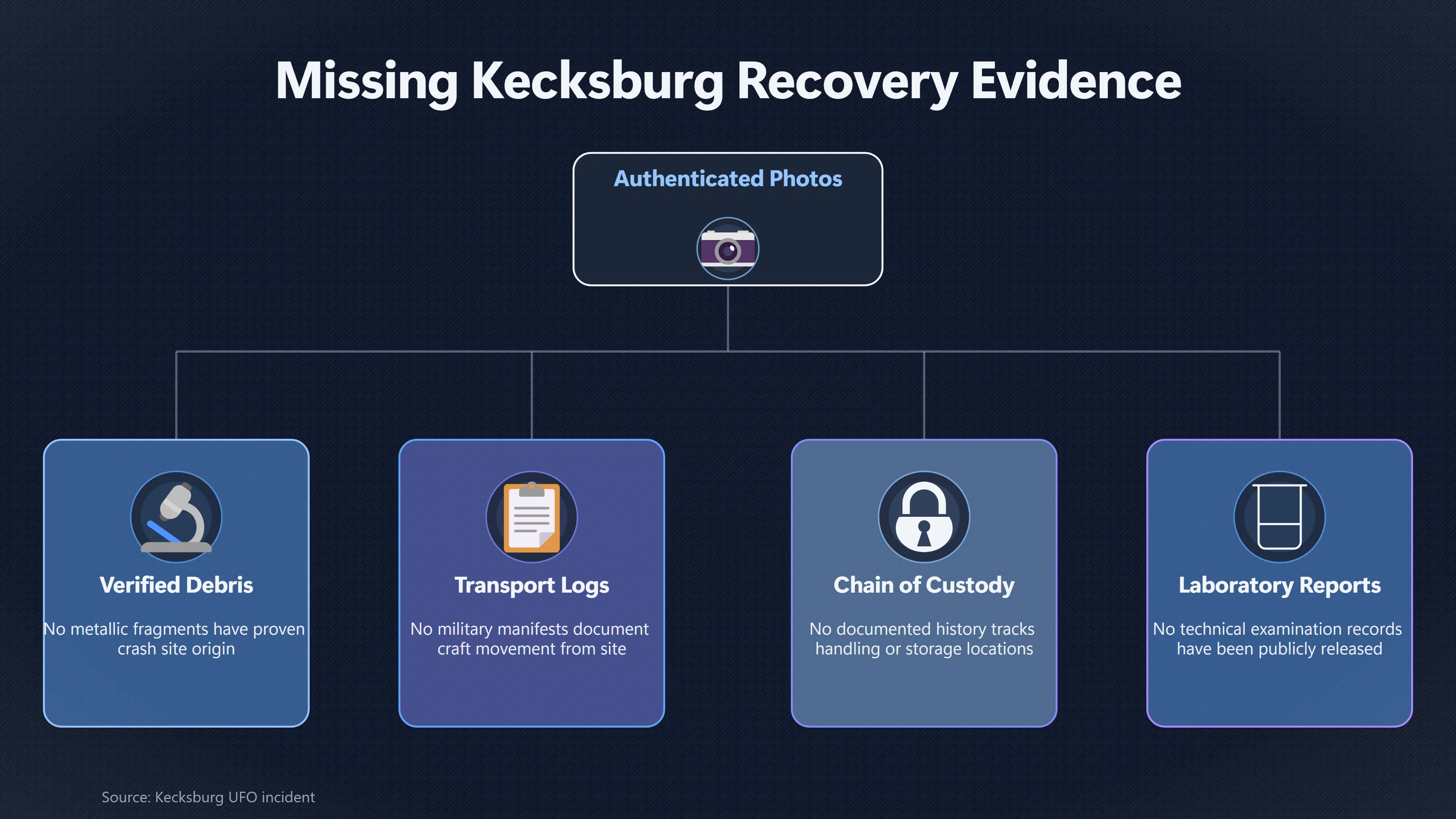 Overview image for Where Is the Proof of a Kecksburg Recovery?