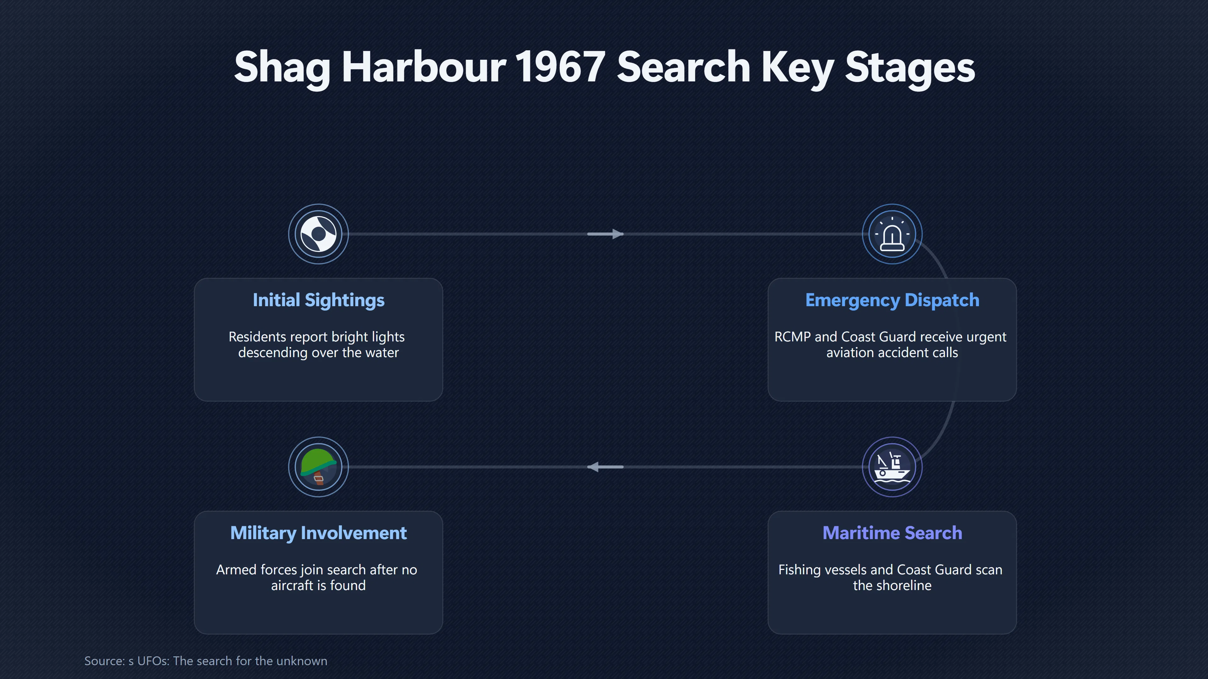 Overview image for What Did Officials Find at Shag Harbour? | Case Comparison