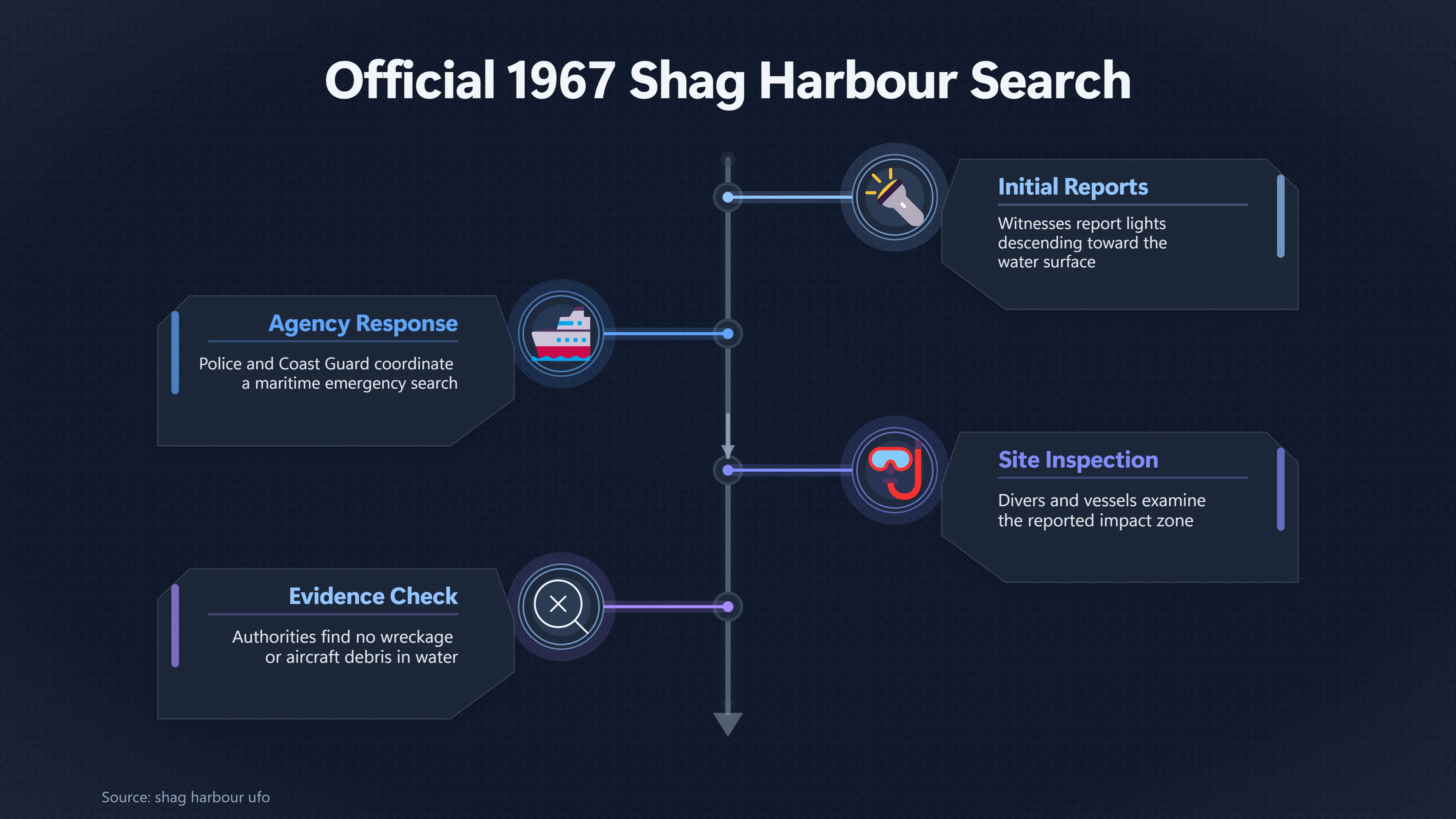 Overview image for Did Shag Harbour's UFO Travel Underwater? | Case Comparison