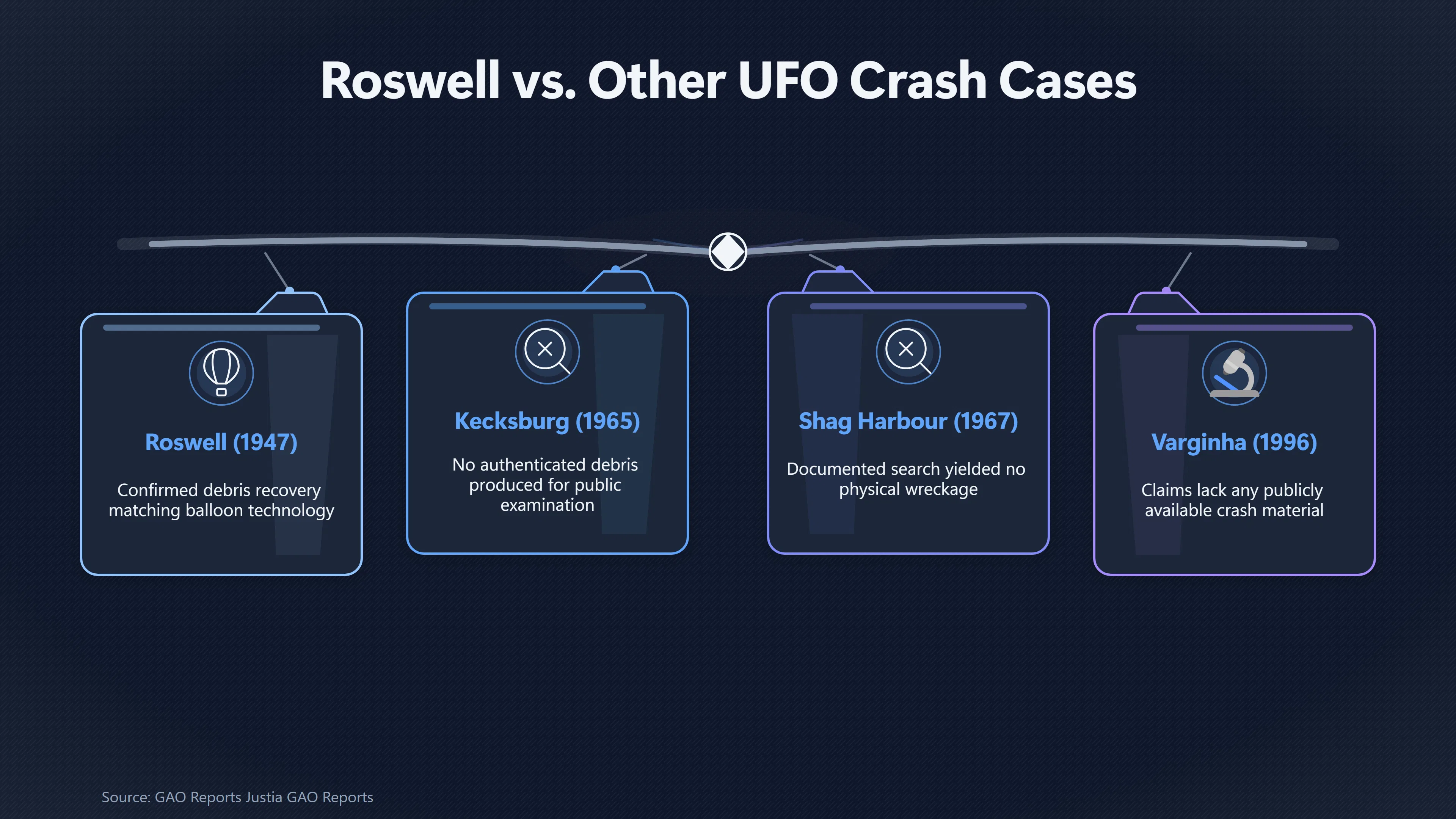 Overview image for Which Famous UFO Crash Has the Best Physical Evidence? | Case Comparison