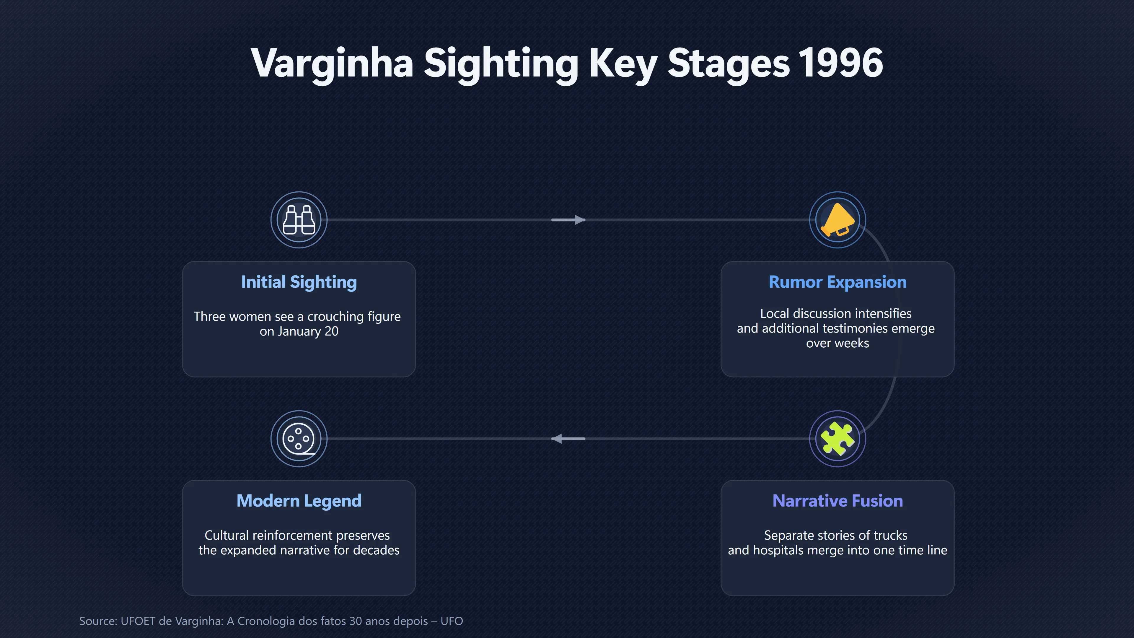 Overview image for How Did the Varginha Story Become So Large? | Case Comparison
