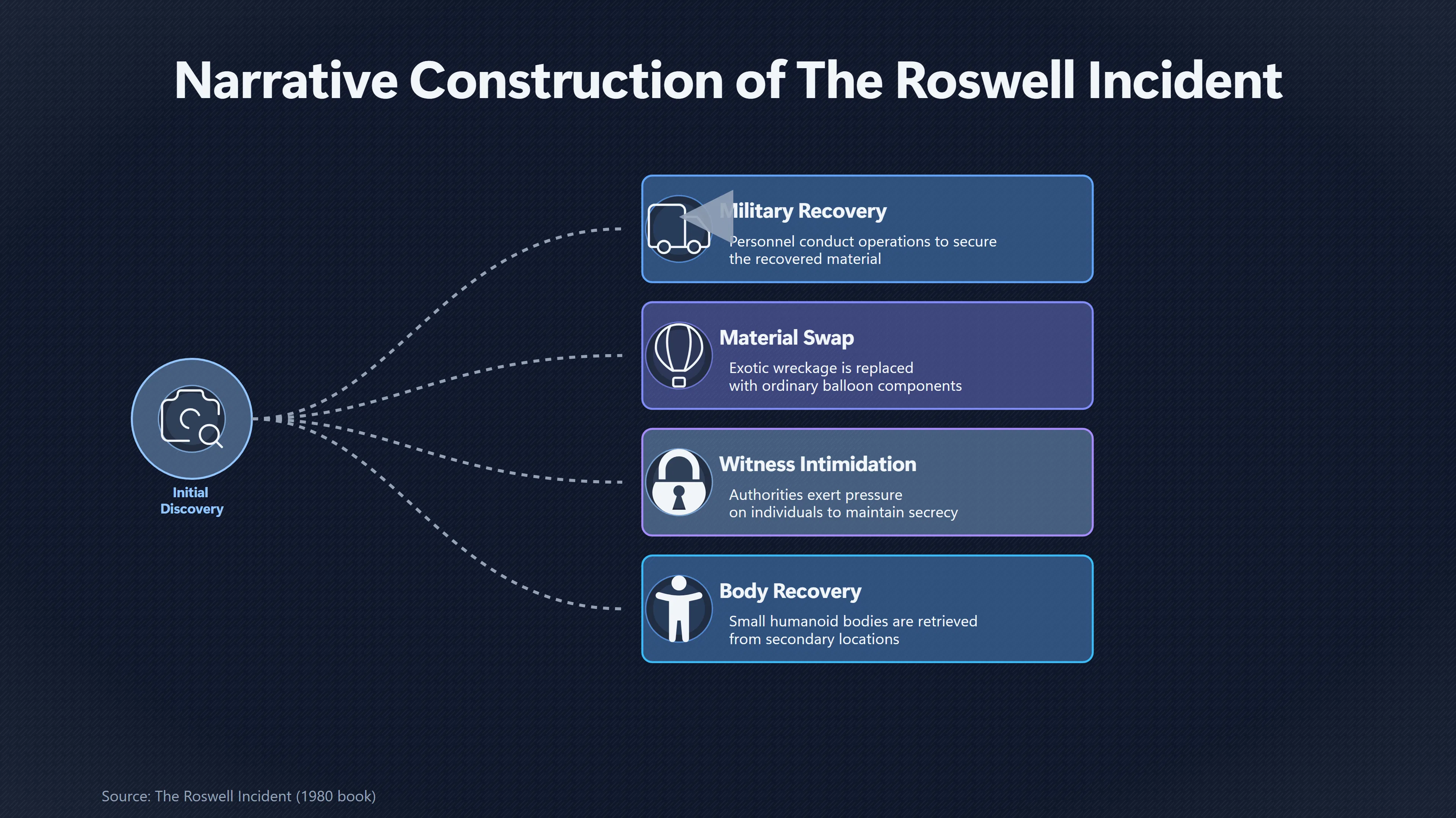 Overview image for The Book That Rebuilt the Roswell Story | Media Retellings