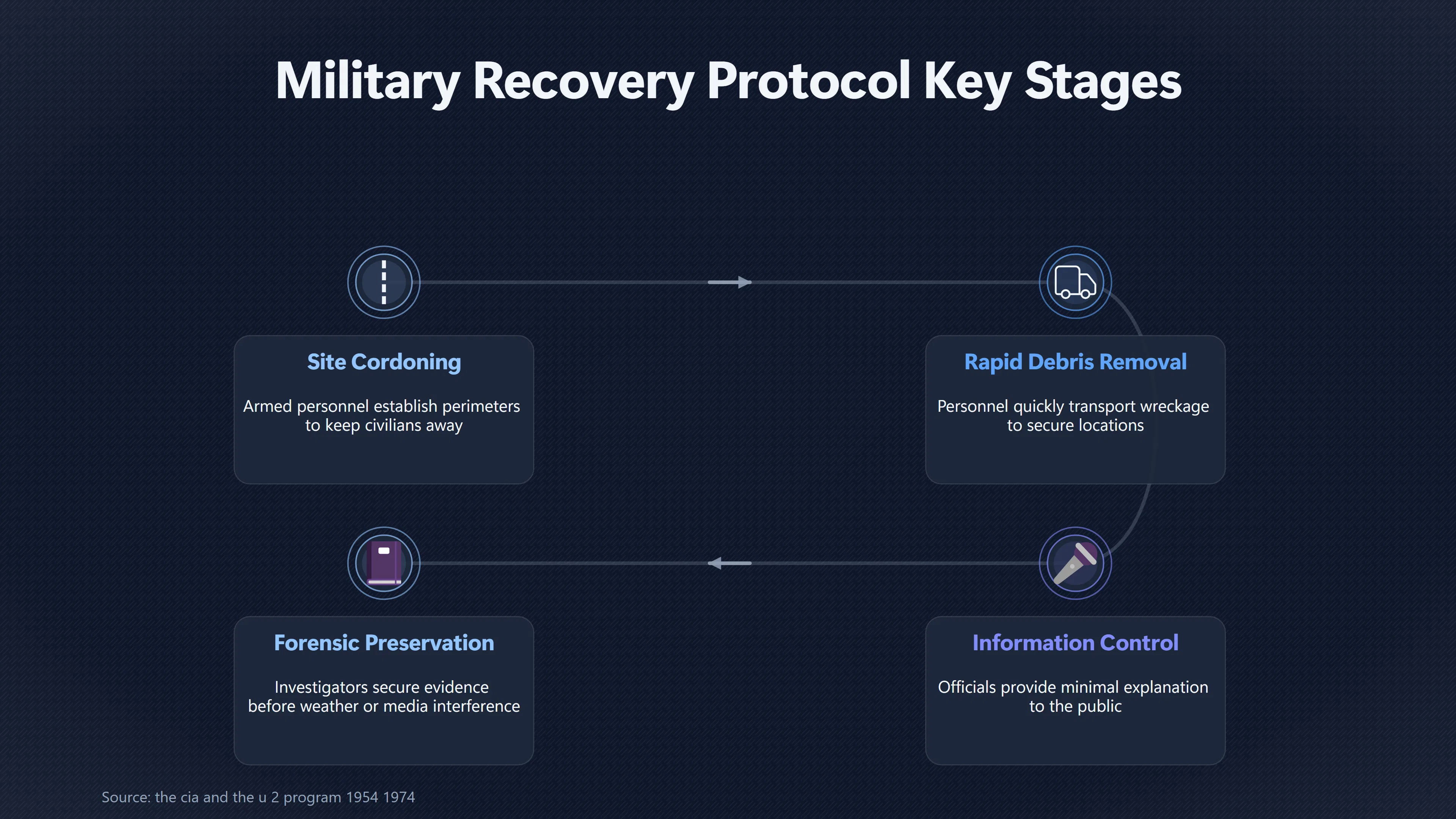 Overview image for When Military Recovery Looks Like an Alien Cover Up | Military Secrecy