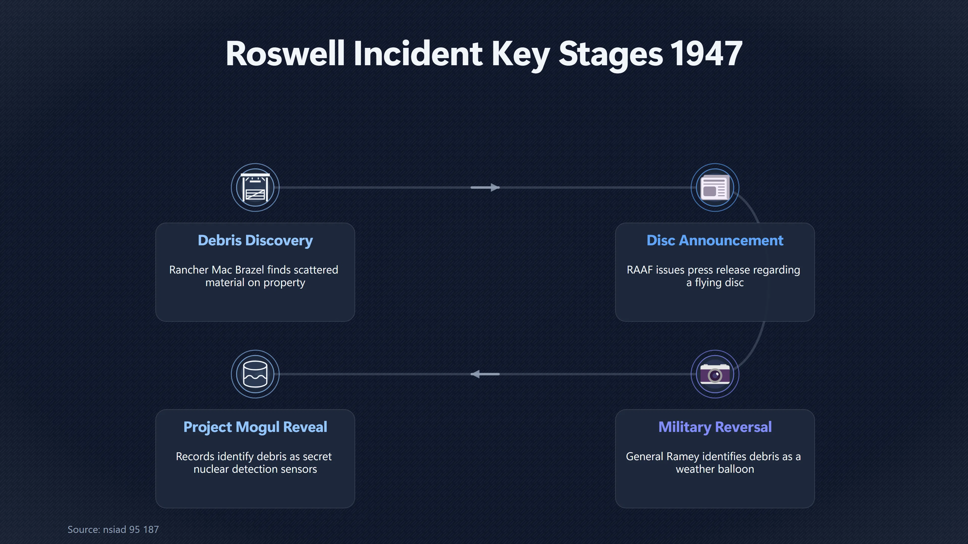 Overview image for Did Roswell Secrecy Create the Alien Crash Legend? | Military Secrecy