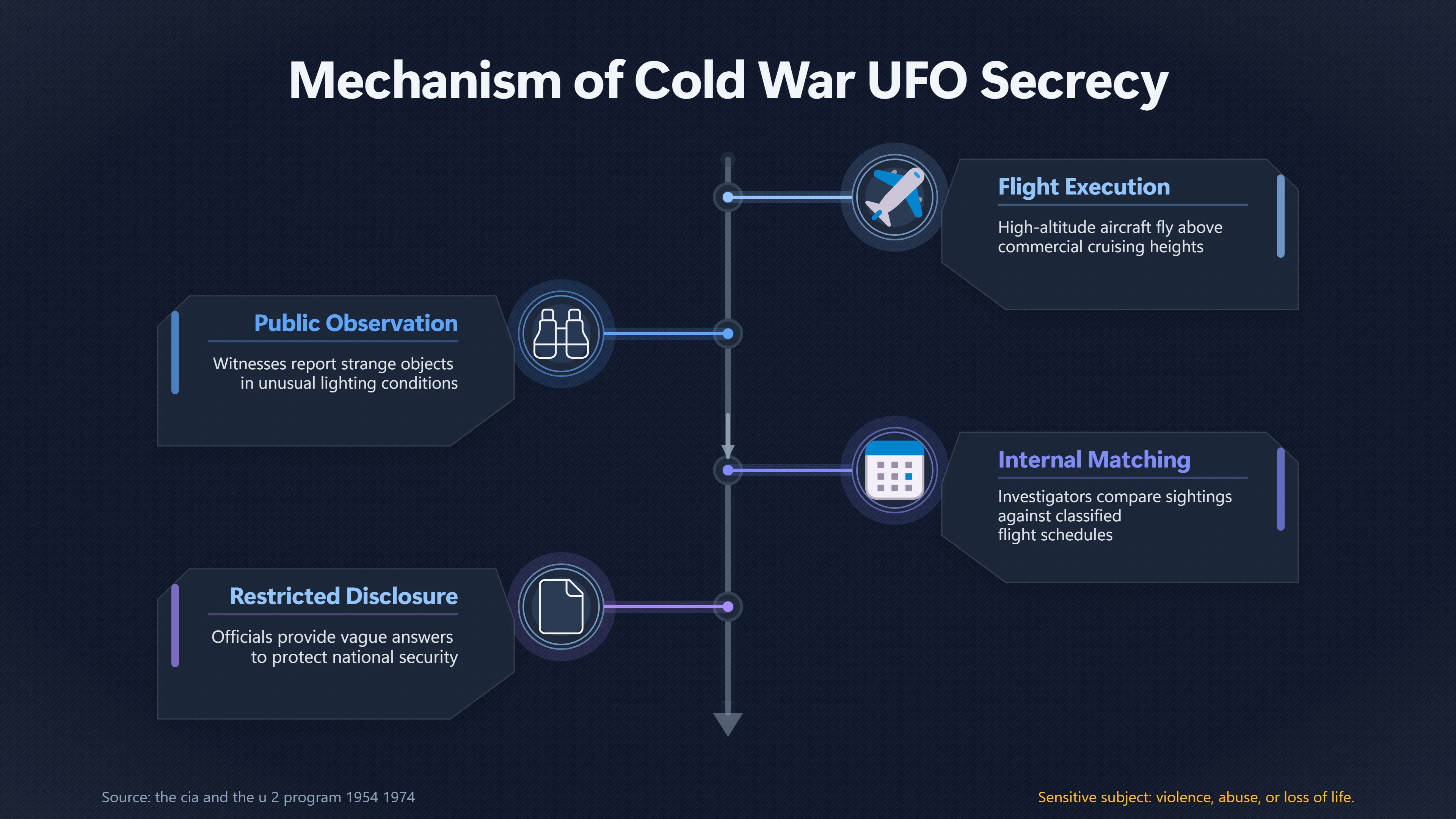 Overview image for How Secret Aircraft Made UFO Denials Look Suspicious | Military Secrecy