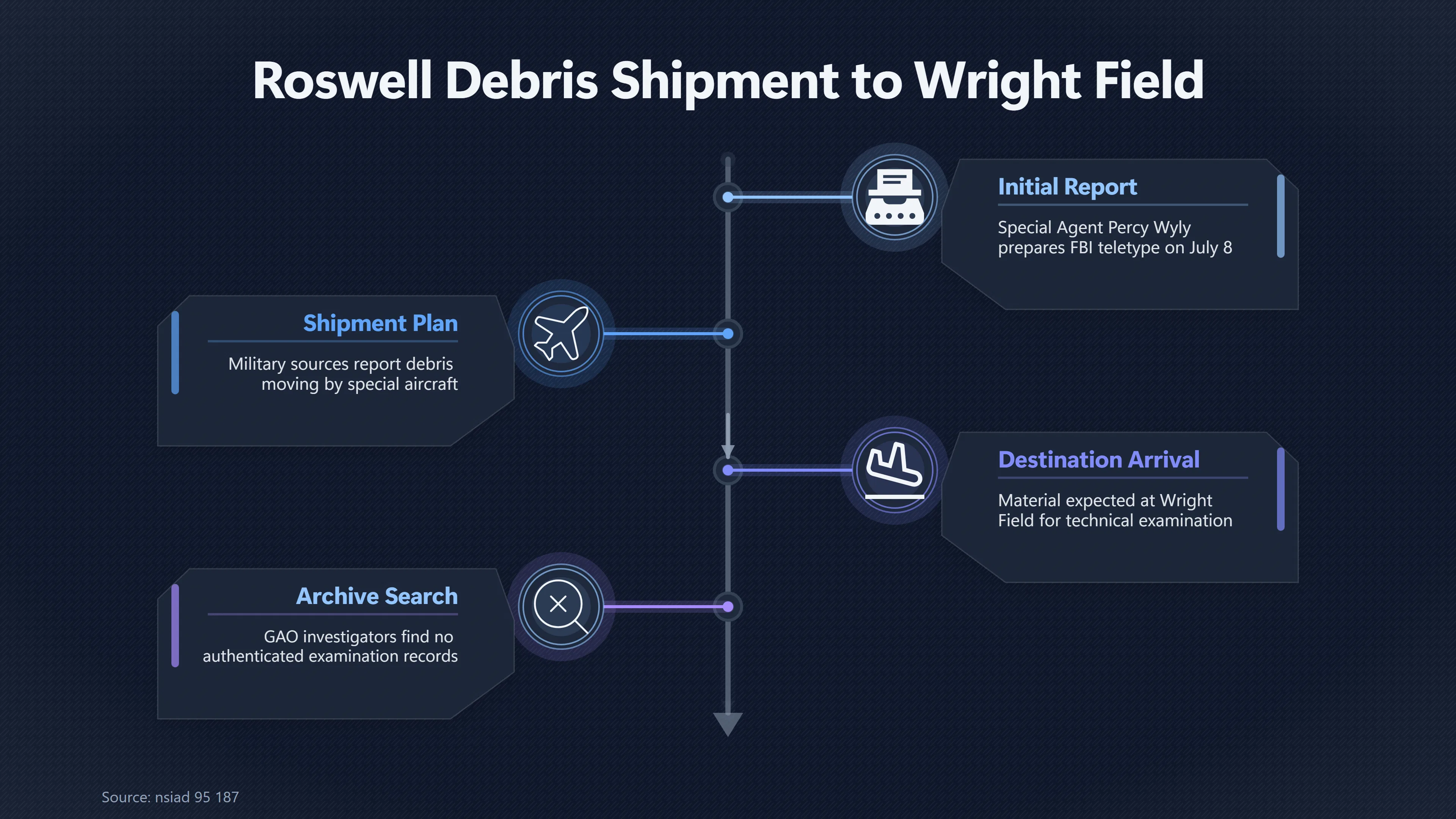 Overview image for What Happened to Roswell Debris at Wright Field? | Missing Records