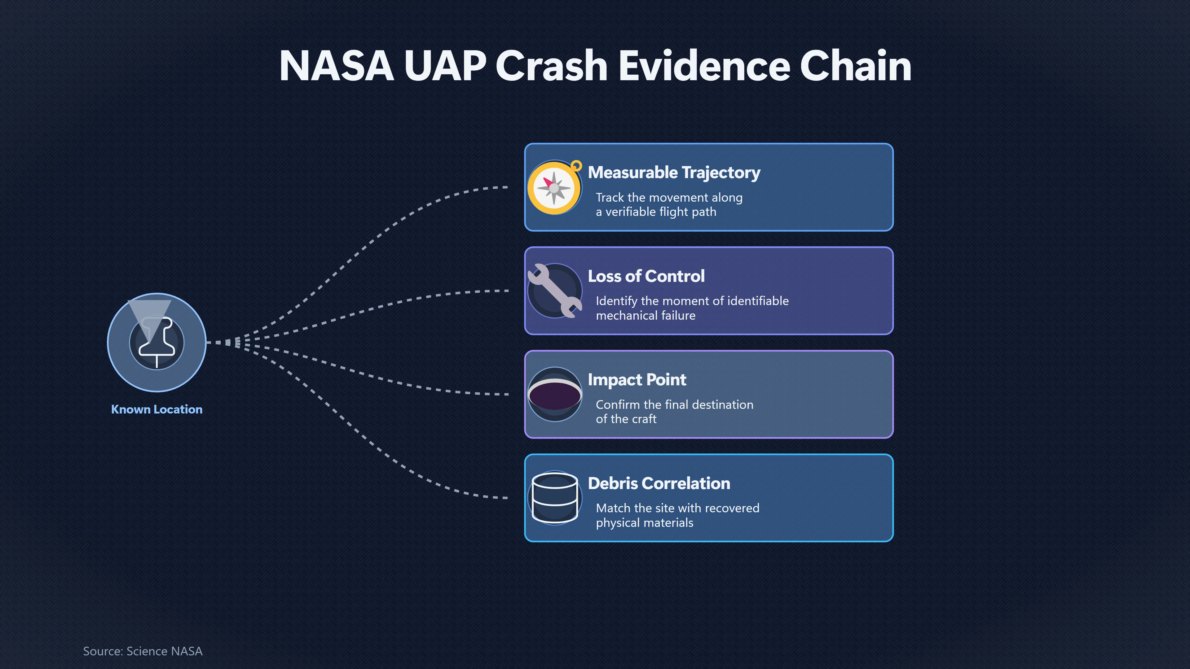 Overview image for What Missing Metadata Hides in UFO Evidence | NASA Standard