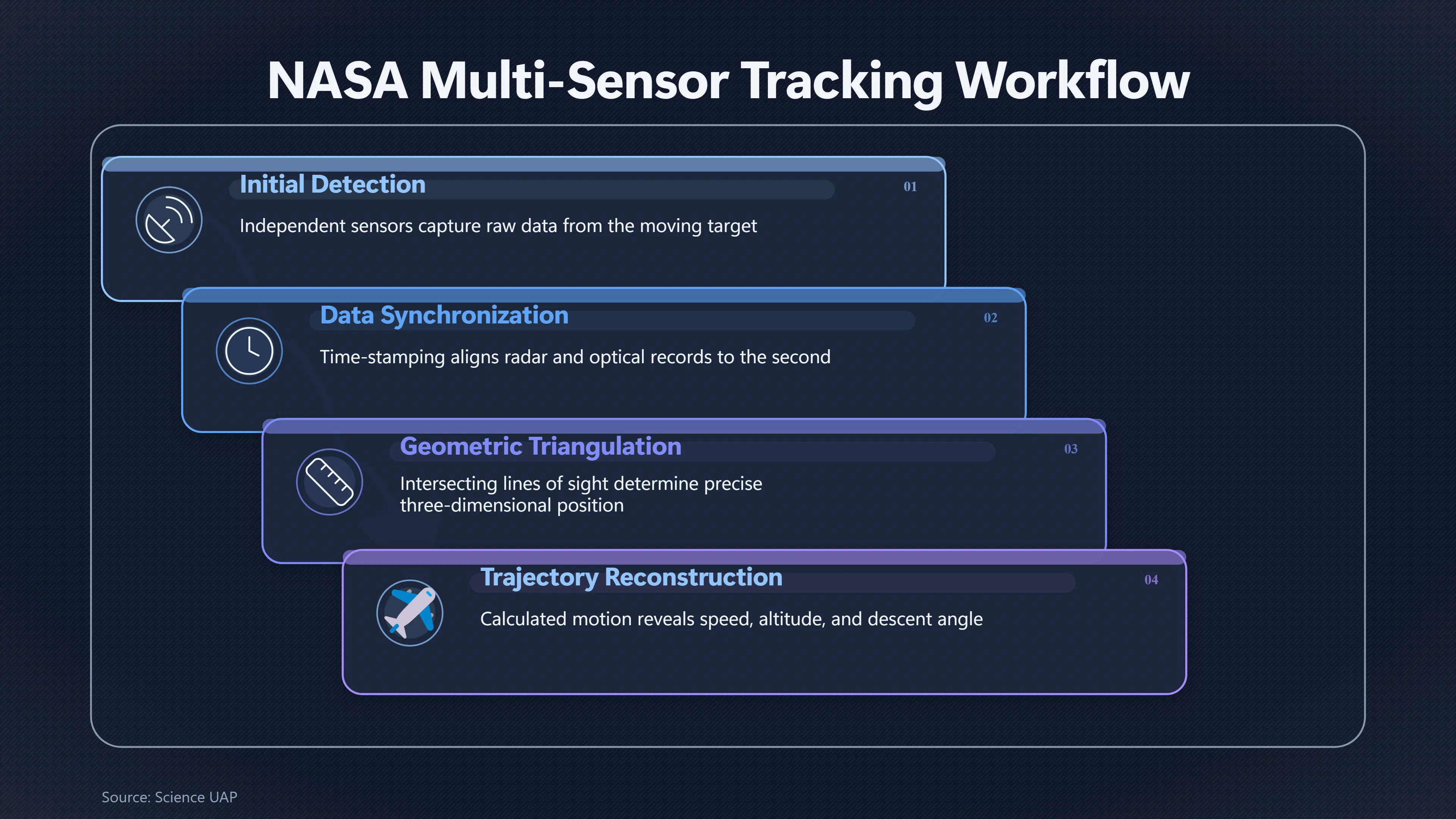 Overview image for What Would Real Multi Sensor UFO Proof Look Like? | NASA Standard