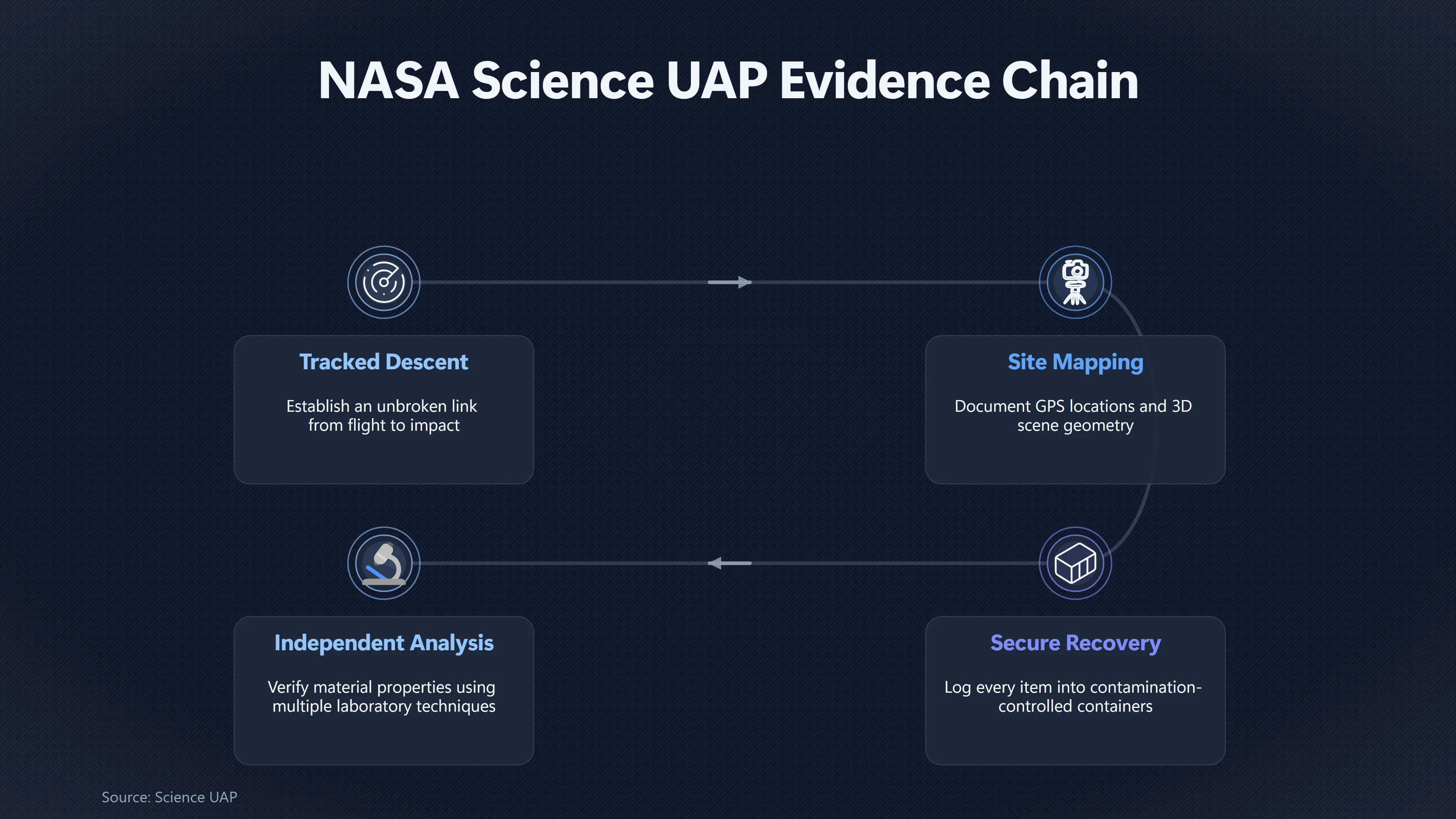 Overview image for What Would a Credible UFO Crash Site Contain? | NASA Standard