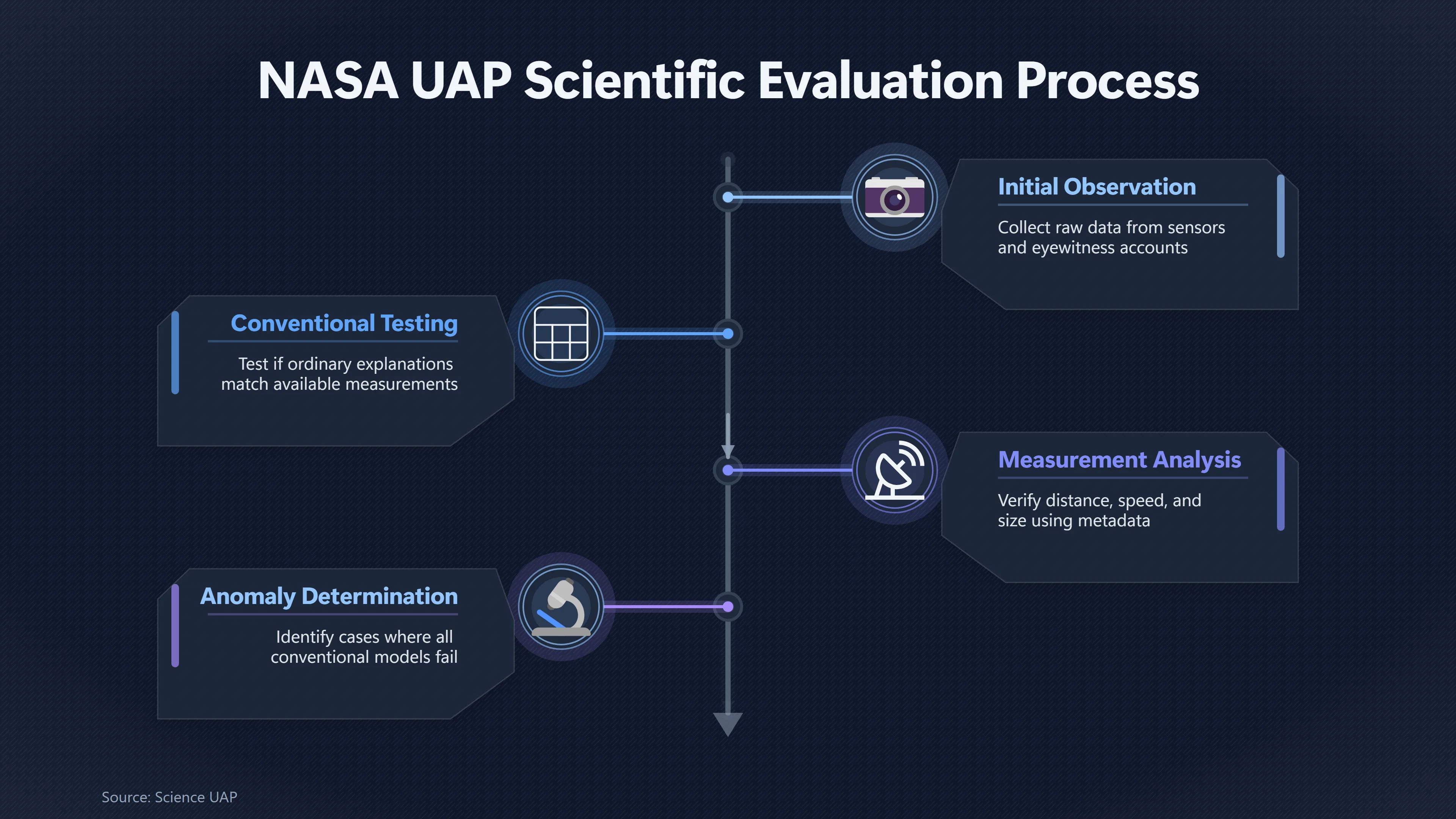 Overview image for When Does a UFO Case Become Truly Anomalous? | NASA Standard