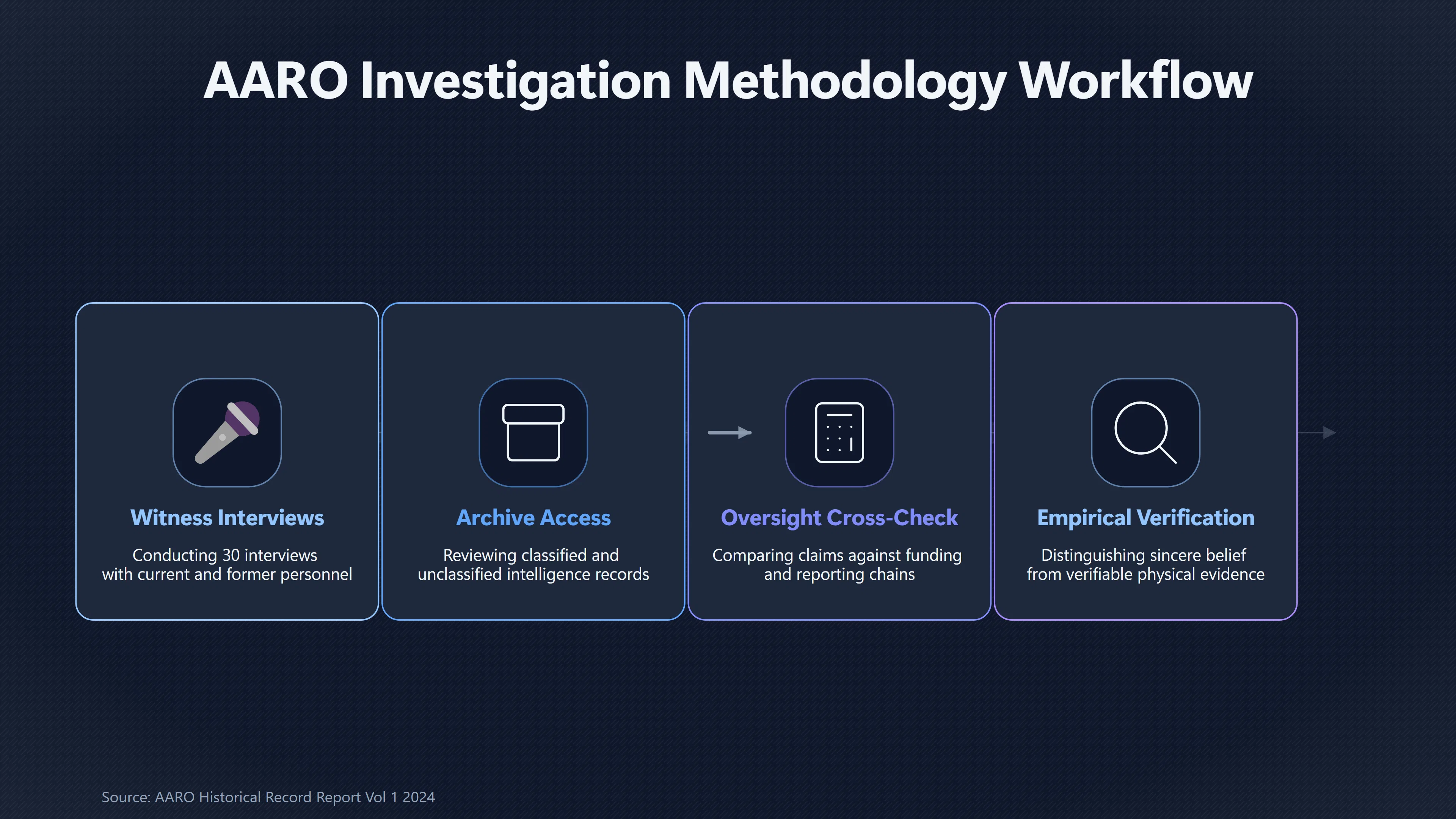 Overview image for How AARO Checked Hidden UFO Programme Claims | Official Reviews