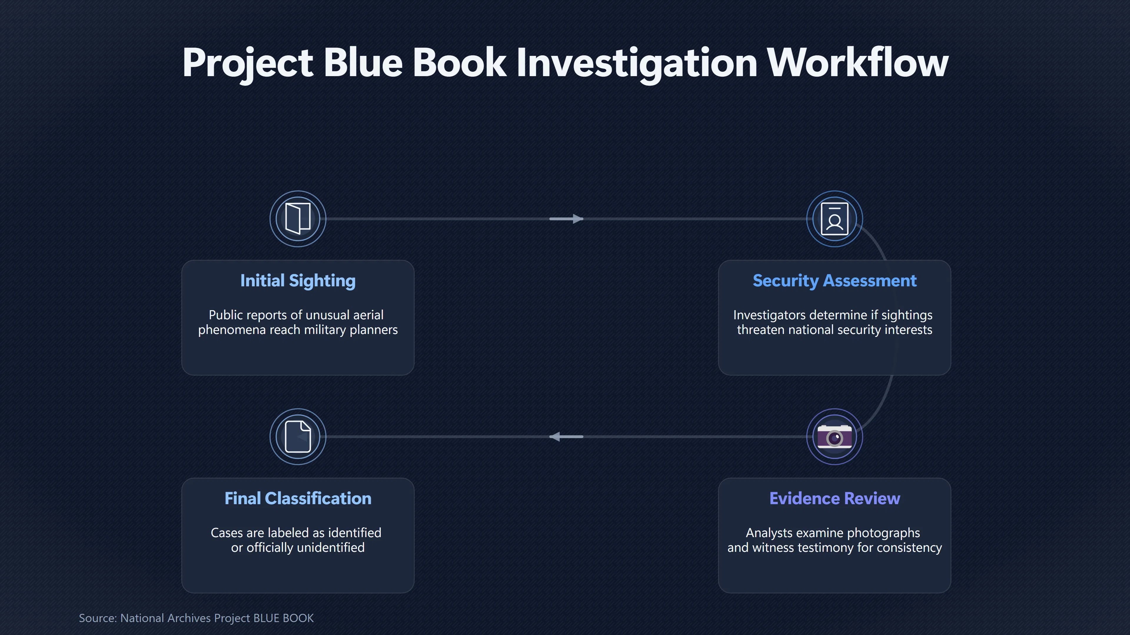 Overview image for Did Project Blue Book Find Any Alien Crashes? | Official Reviews