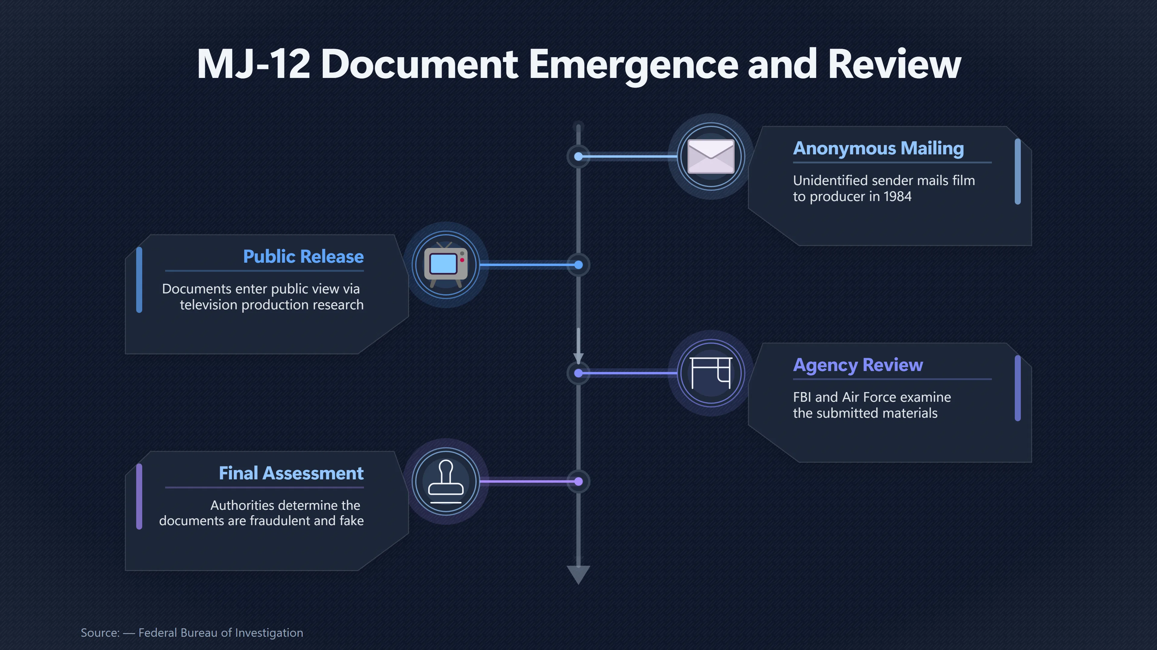 Overview image for Why Investigators Rejected the Majestic 12 Papers | Official Reviews