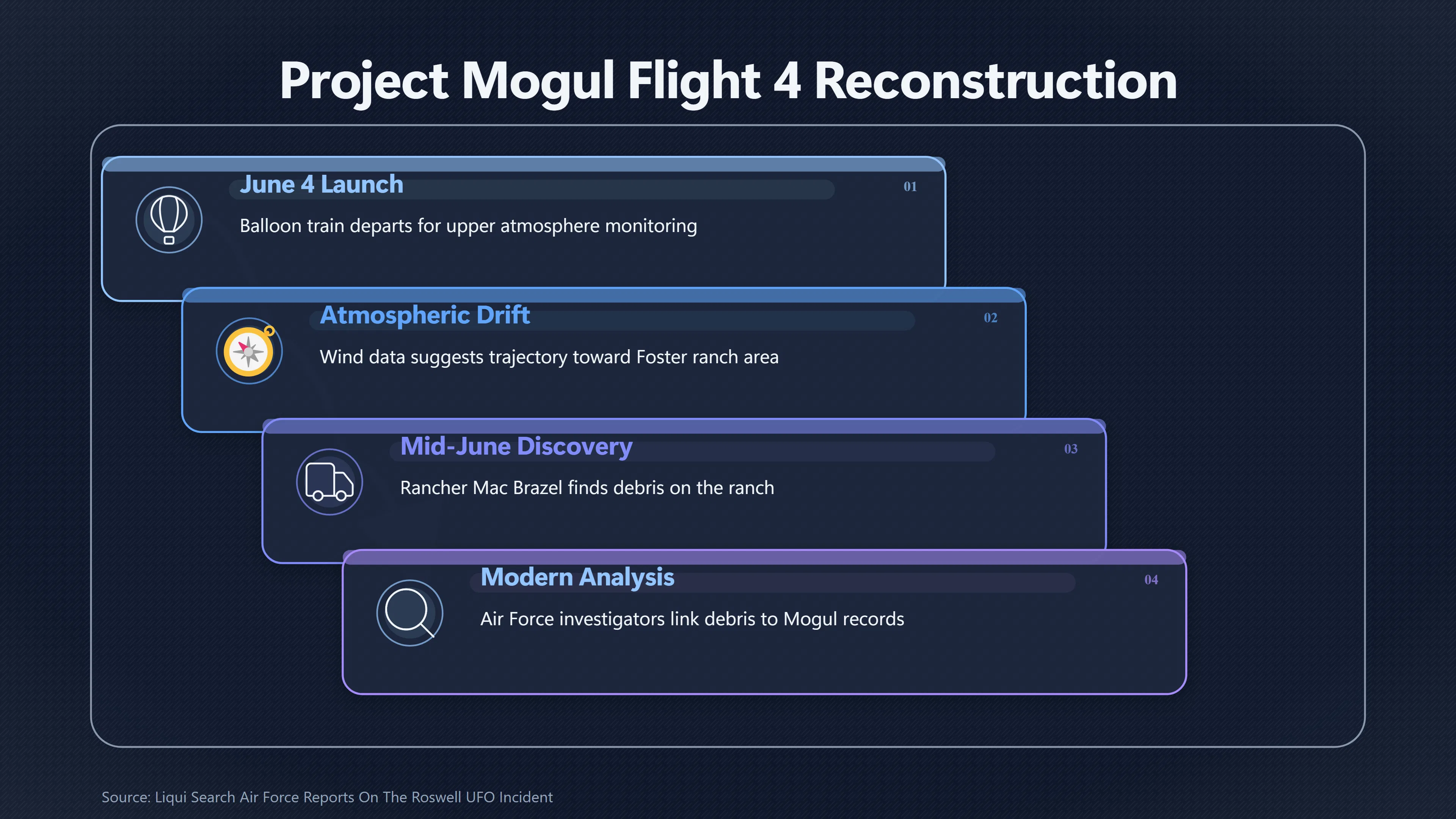Overview image for Was Roswell Debris Really From Mogul Flight 4? | Project Mogul