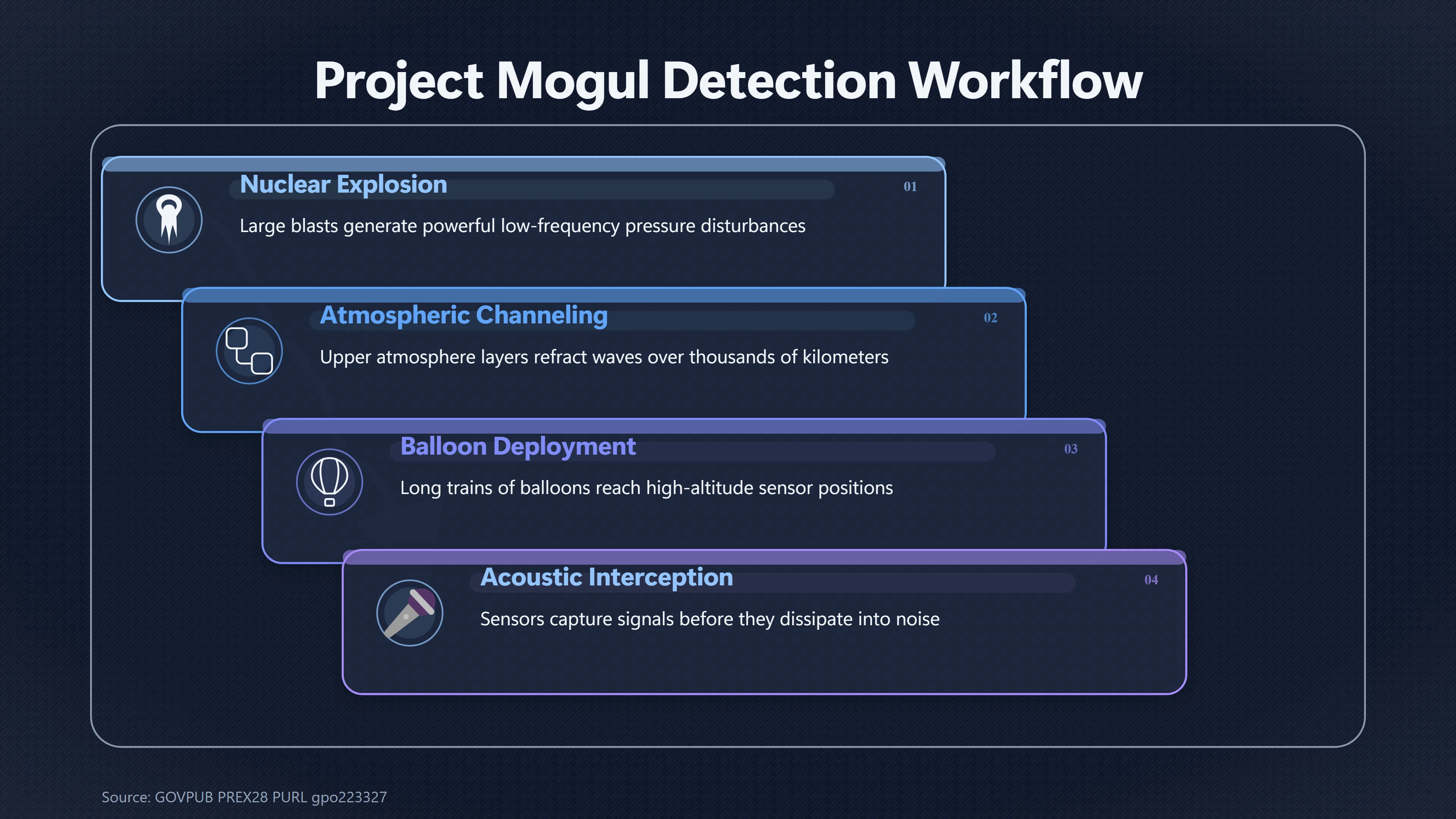 Overview image for What Secret Was Project Mogul Built to Find?