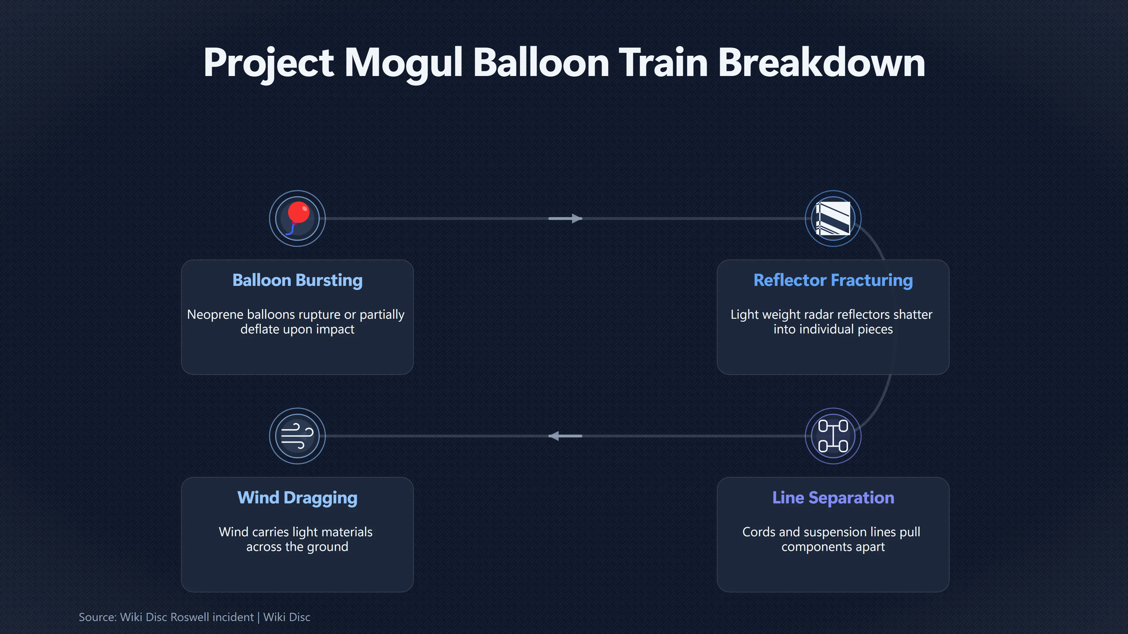 Overview image for Why Did Mogul Debris Look So Unfamiliar? | Project Mogul