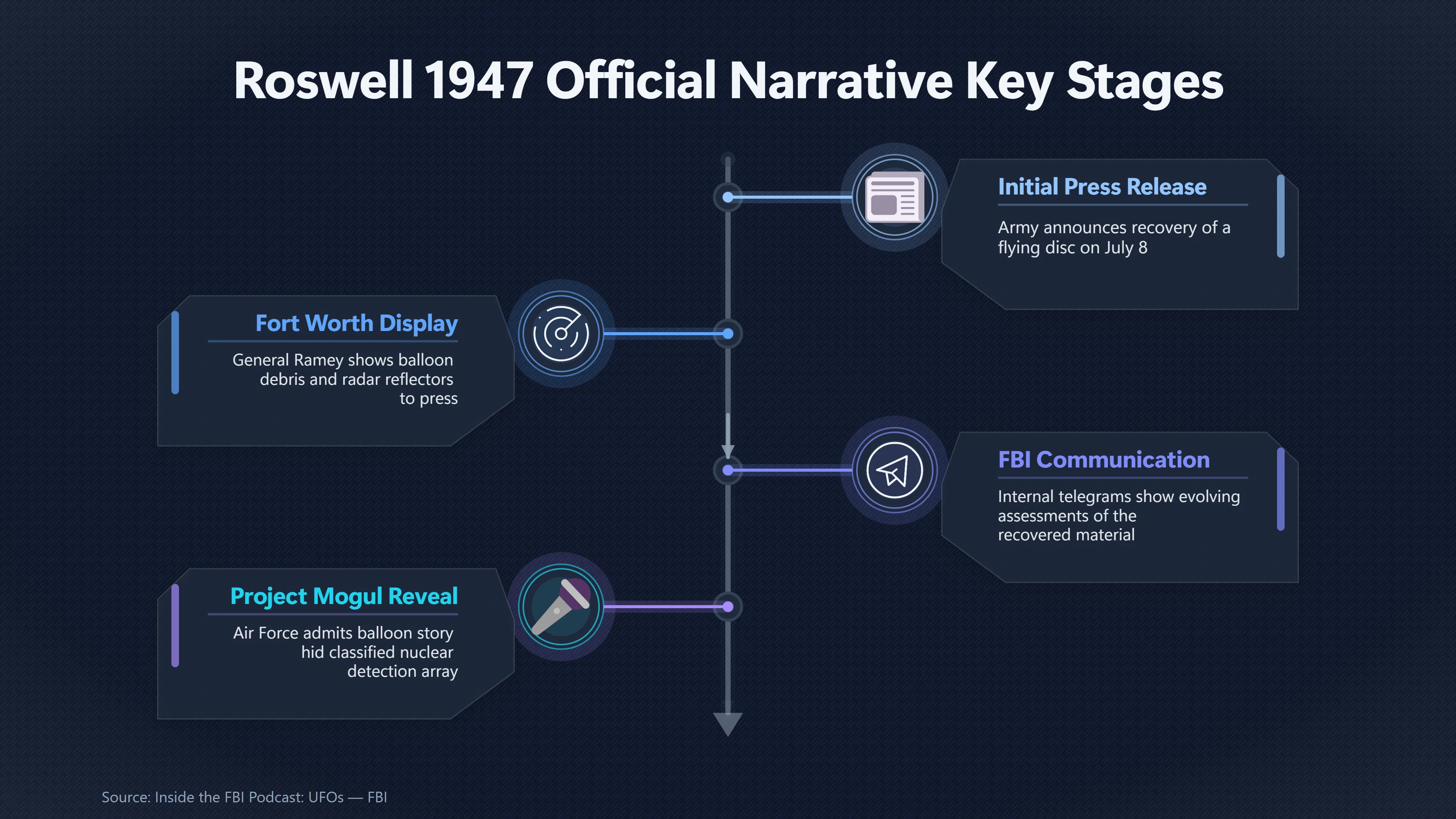 Overview image for How One Army Reversal Made Roswell Endure | Project Mogul