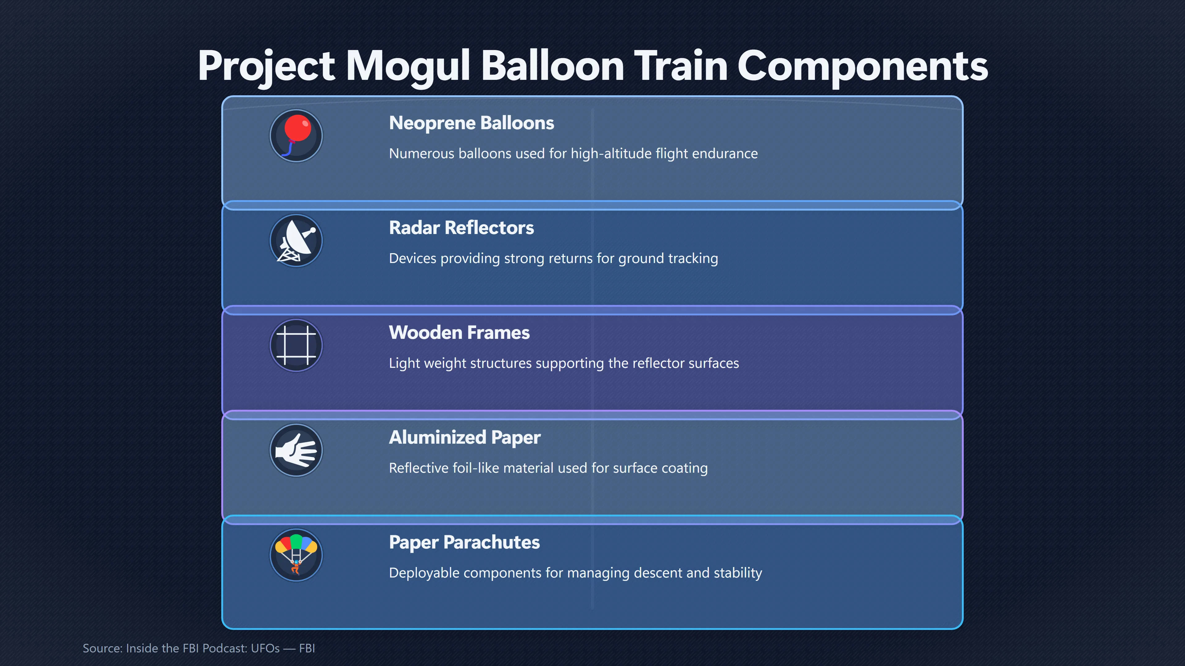 Overview image for Did Roswell's Debris Really Match Project Mogul?