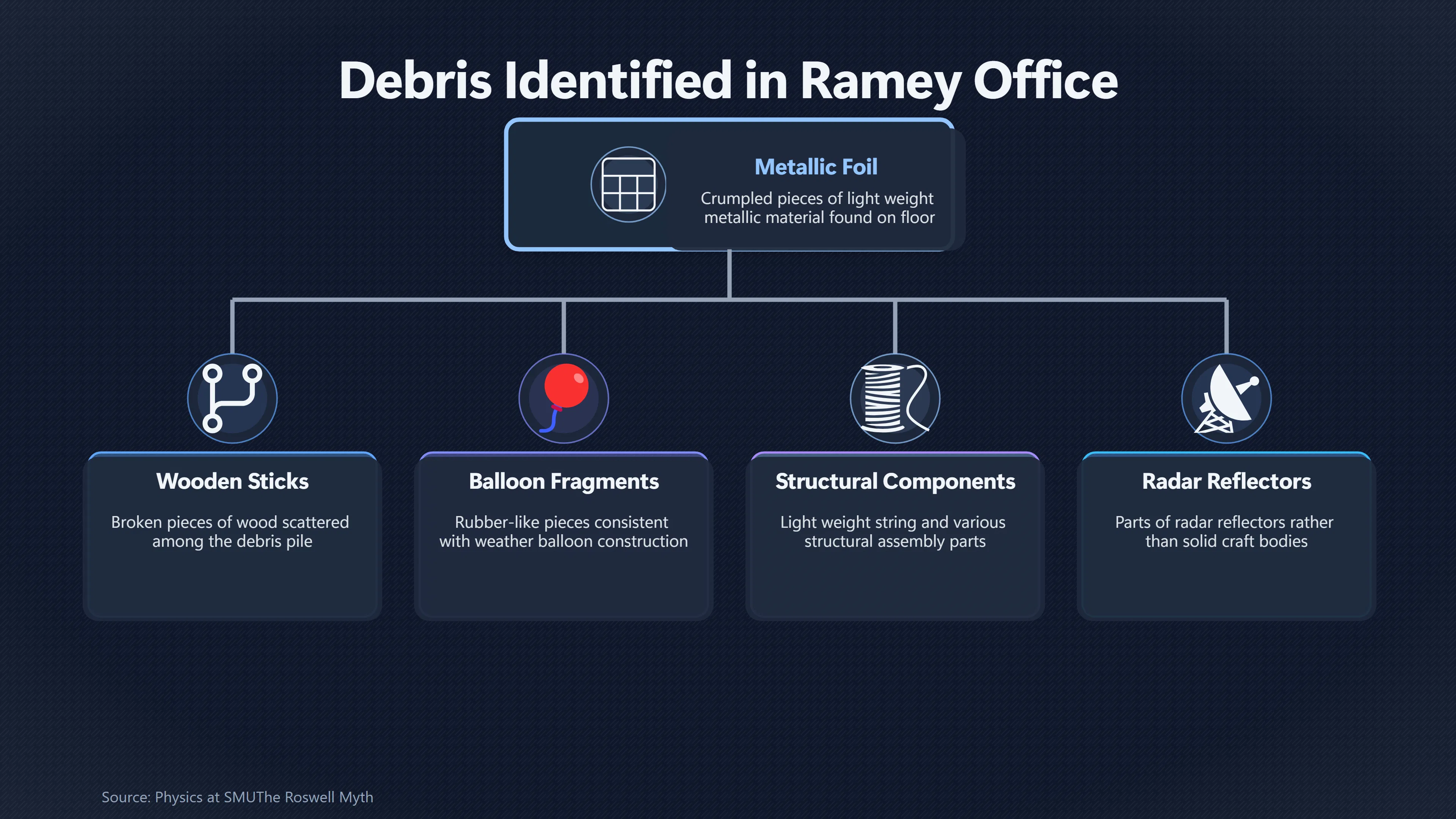 Overview image for Was Roswell's Radar Target Debris Switched? | Radar Targets