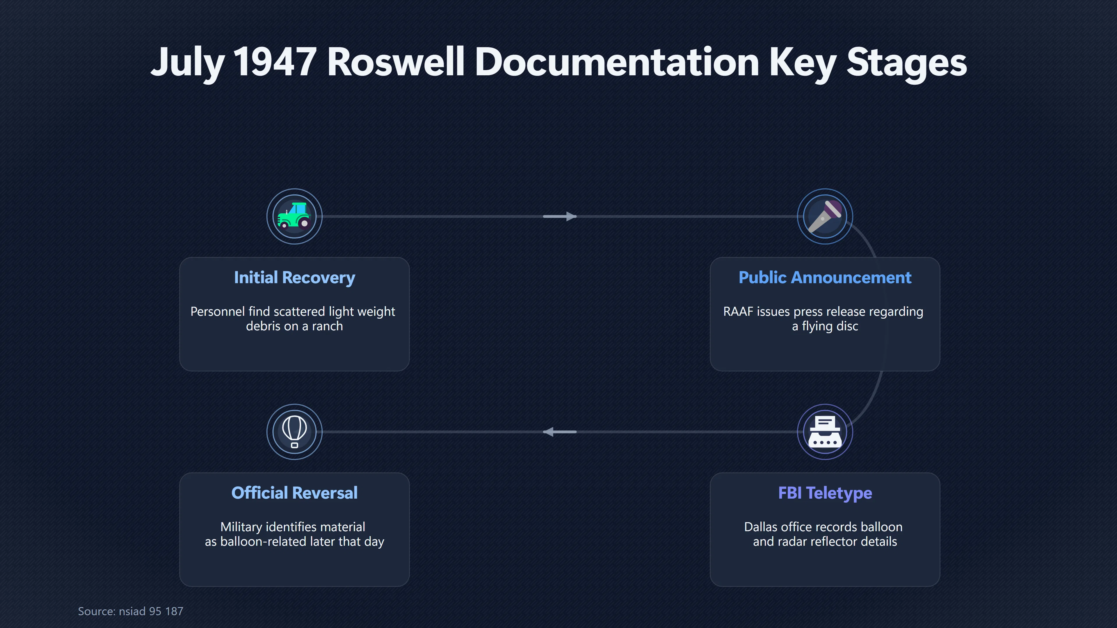 Overview image for What Did Roswell's First Records Really Say? | Records vs Memory