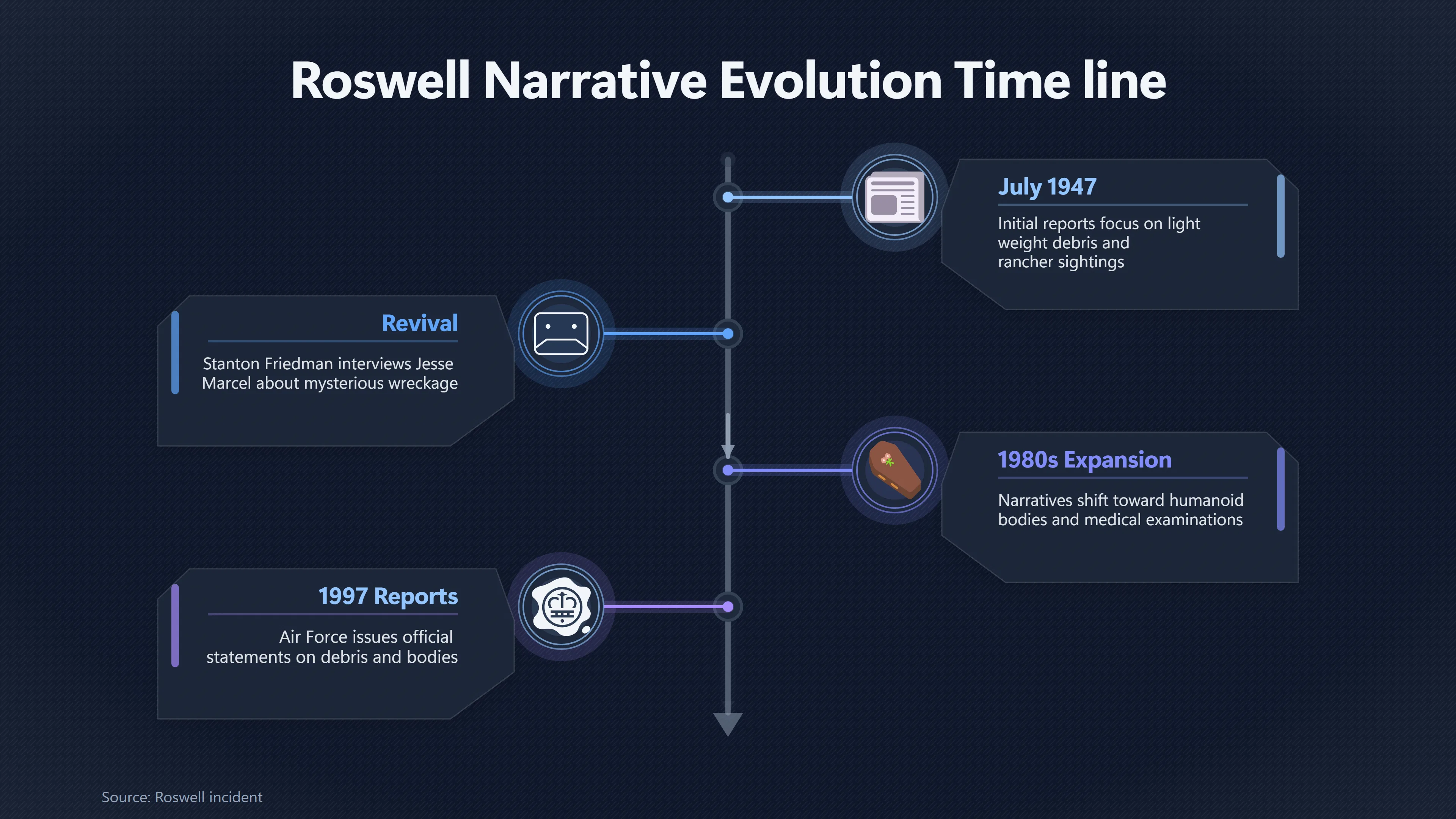 Overview image for When Did Roswell's Alien Bodies Enter the Story? | Records vs Memory