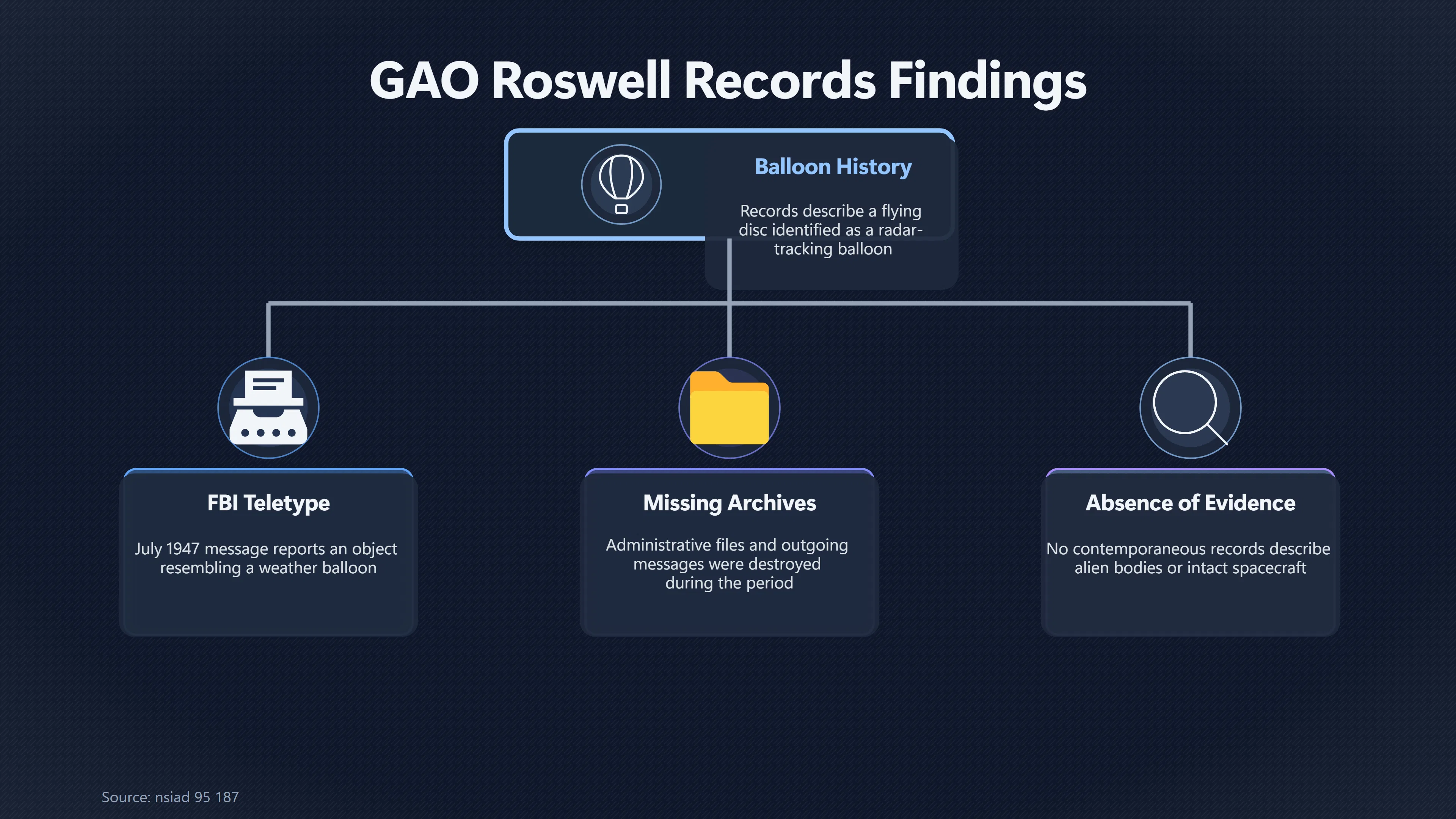 Overview image for Do Roswell's Missing Files Prove a Cover Up? | Records vs Memory