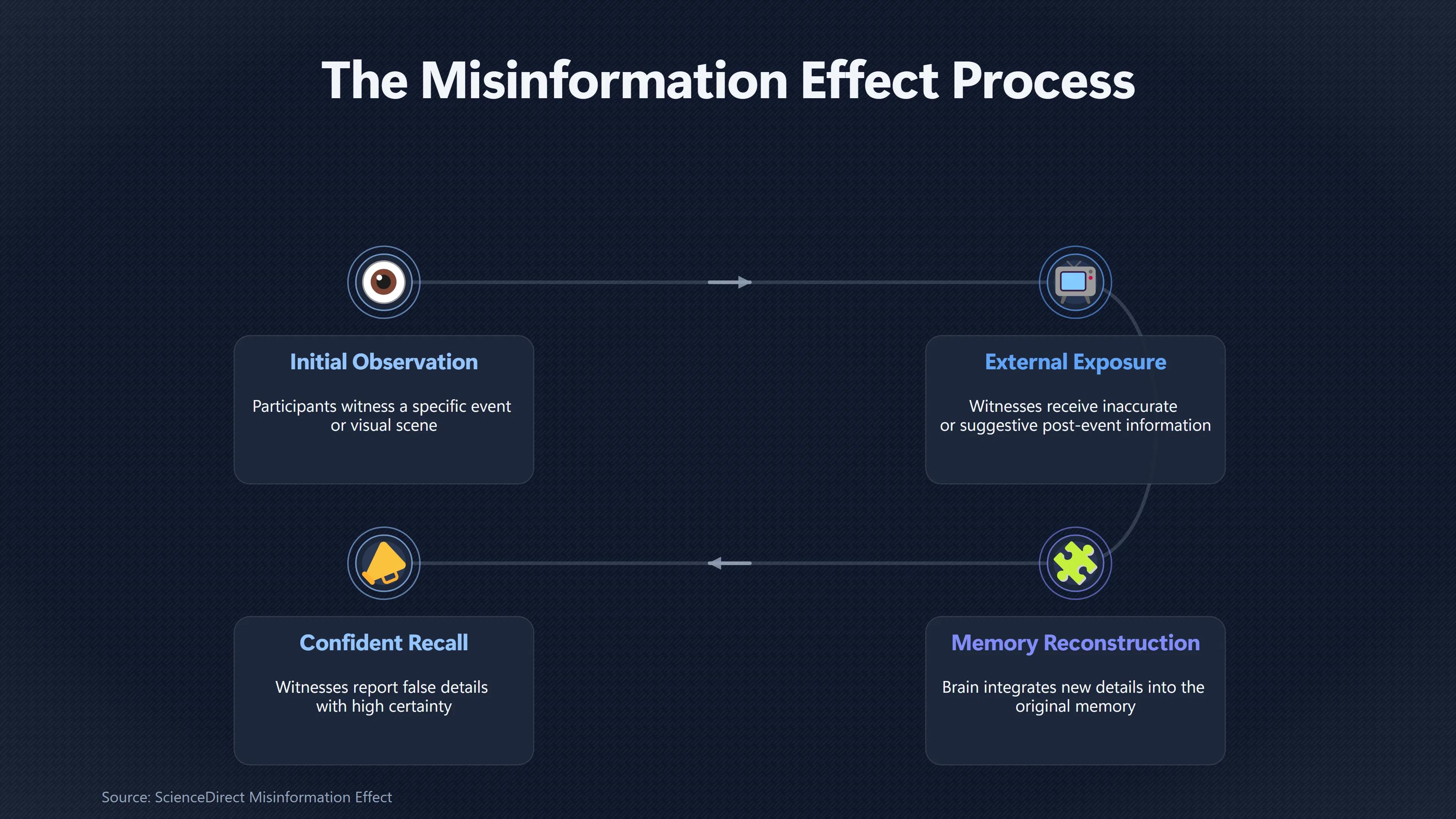 Overview image for Can Later Information Rewrite a UFO Memory? | Records vs Memory