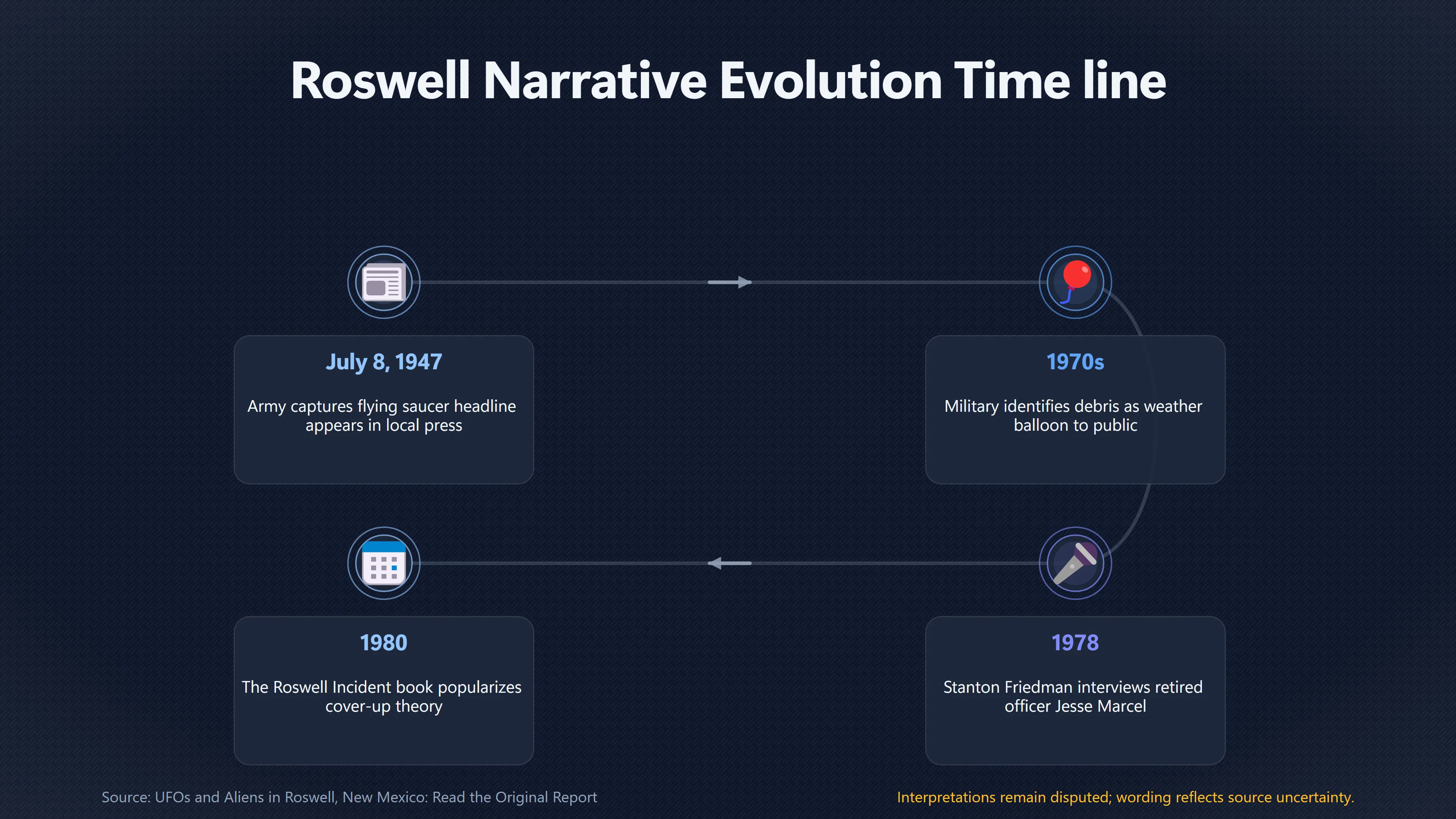 Overview image for How an Old Headline Revived Roswell | Flying Disc Headline