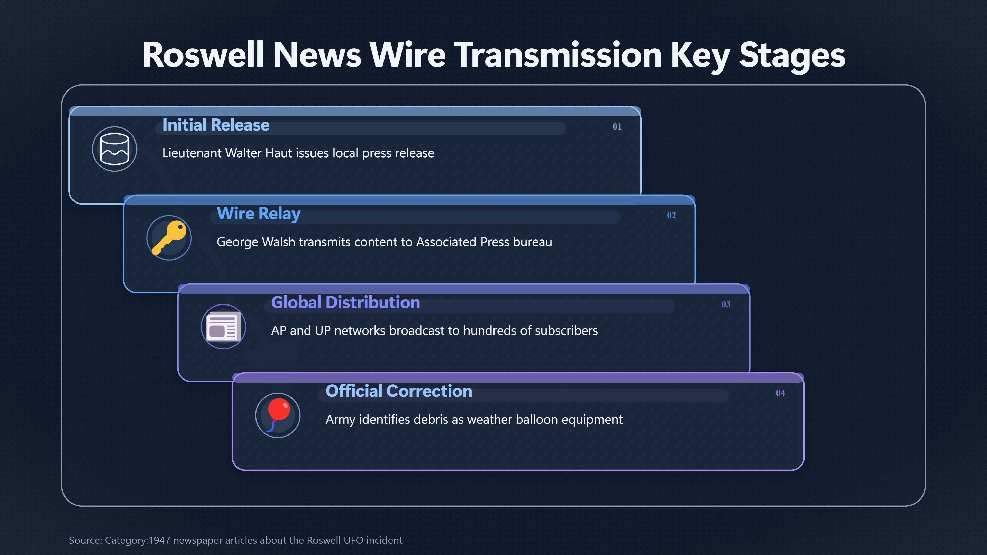 Overview image for How Roswell Went Global in a Few Hours | Flying Disc Headline