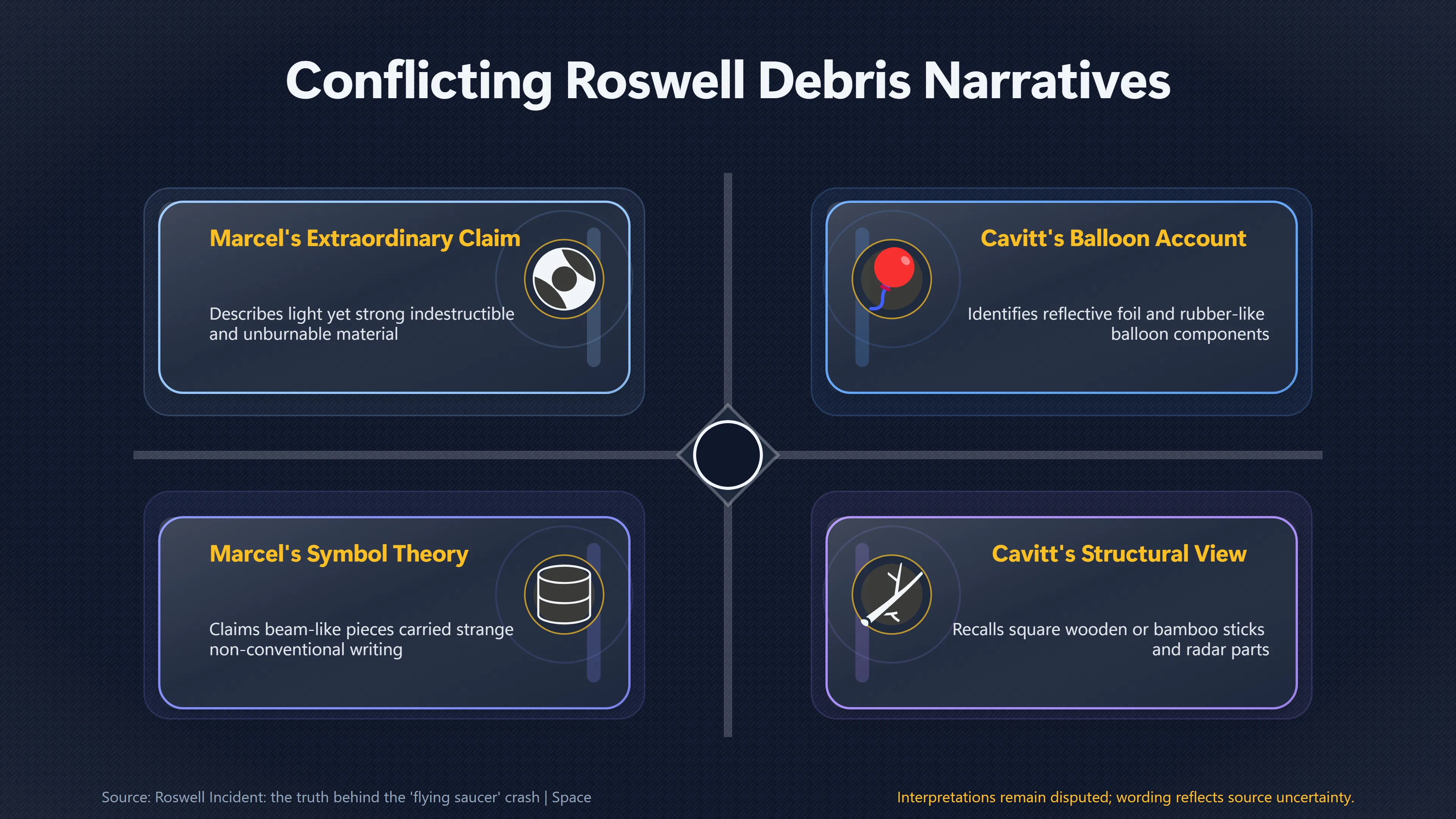 Overview image for Why Did Roswell's Key Witnesses Disagree?
