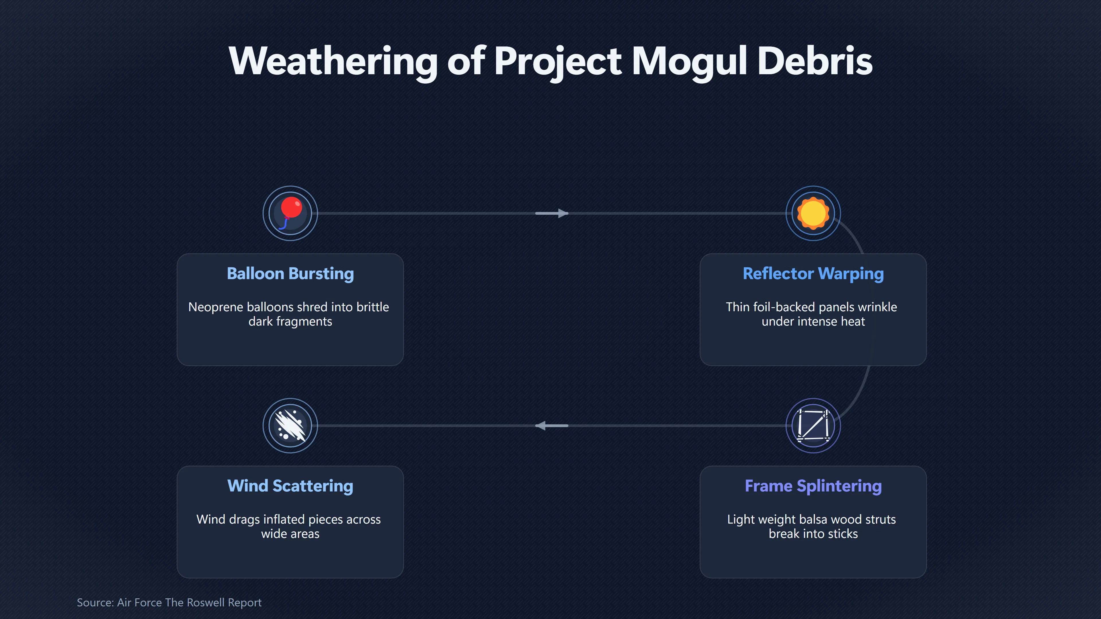 Overview image for Why Mogul Debris Looked So Unusual | Roswell