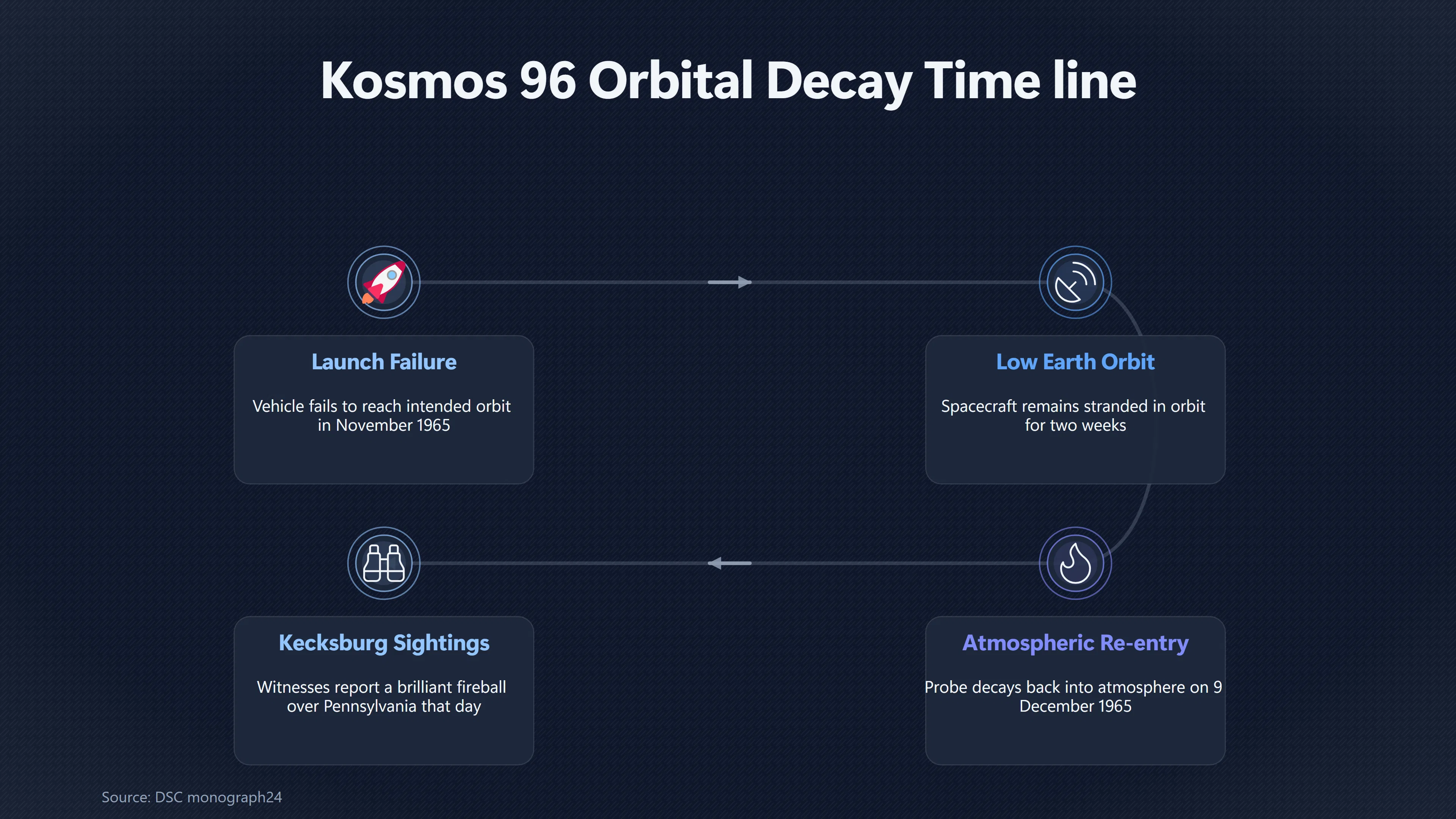 Overview image for Did Soviet Space Debris Really Fall at Kecksburg? | Satellite Debris