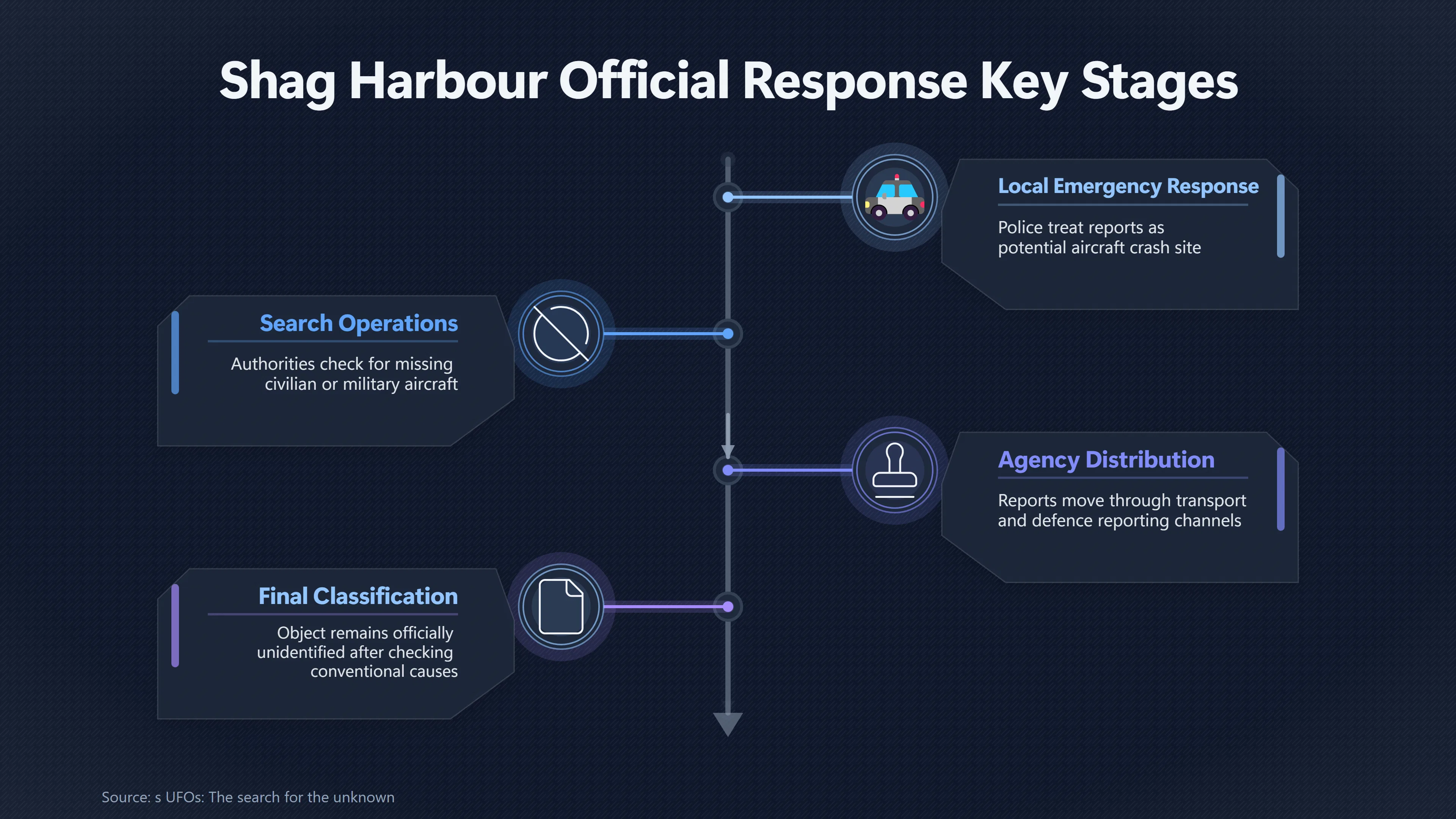 Overview image for How Complete Are the Shag Harbour Files?