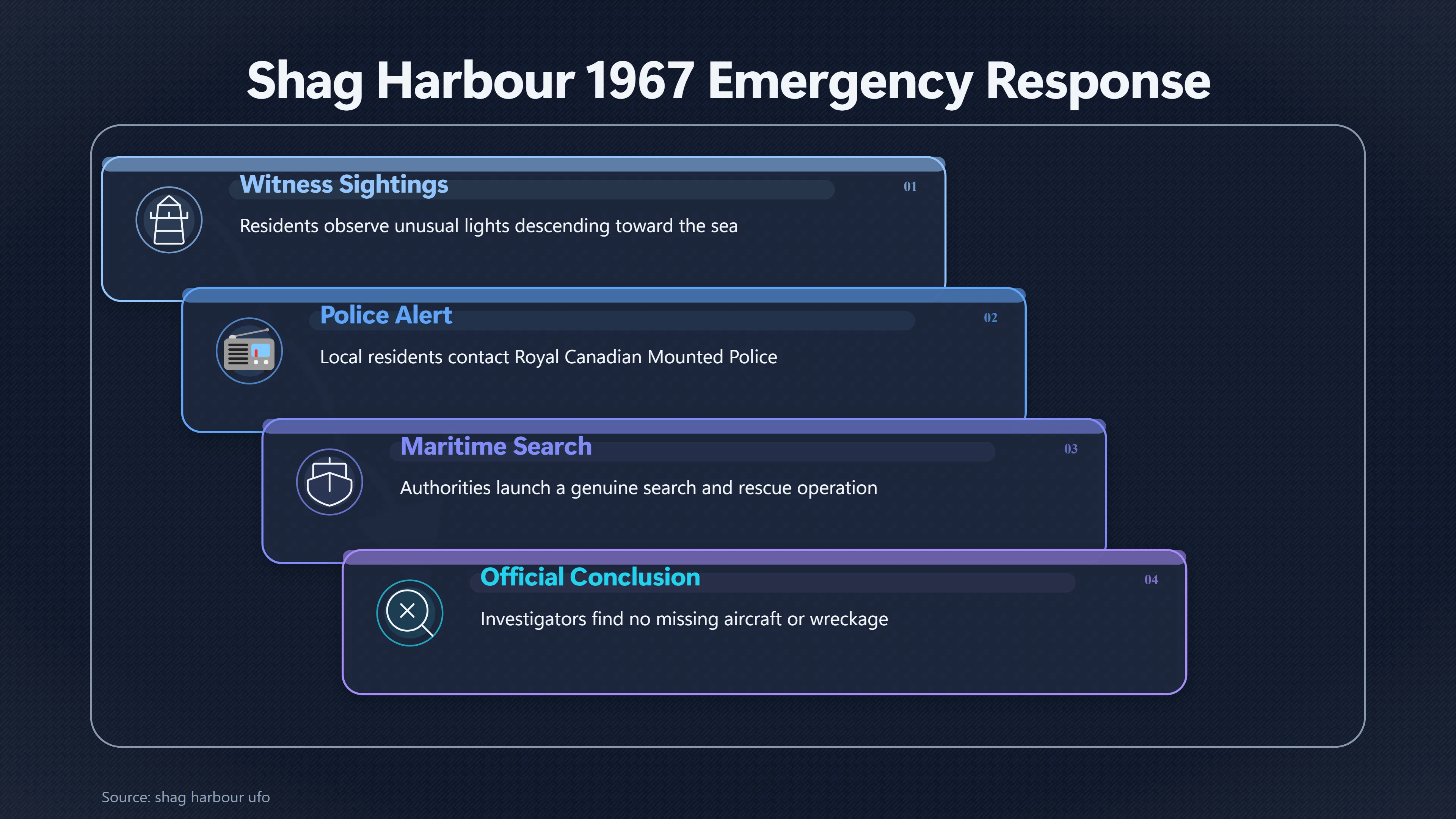 Overview image for Does Shag Harbour Prove a UFO Crash?
