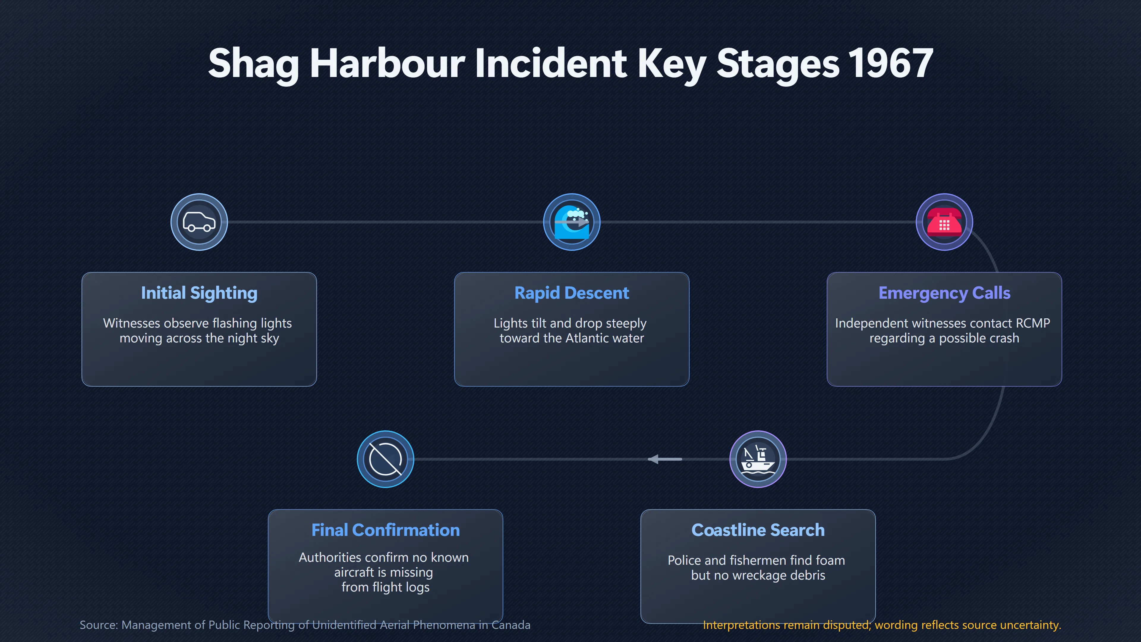 Overview image for What Witnesses Saw at Shag Harbour