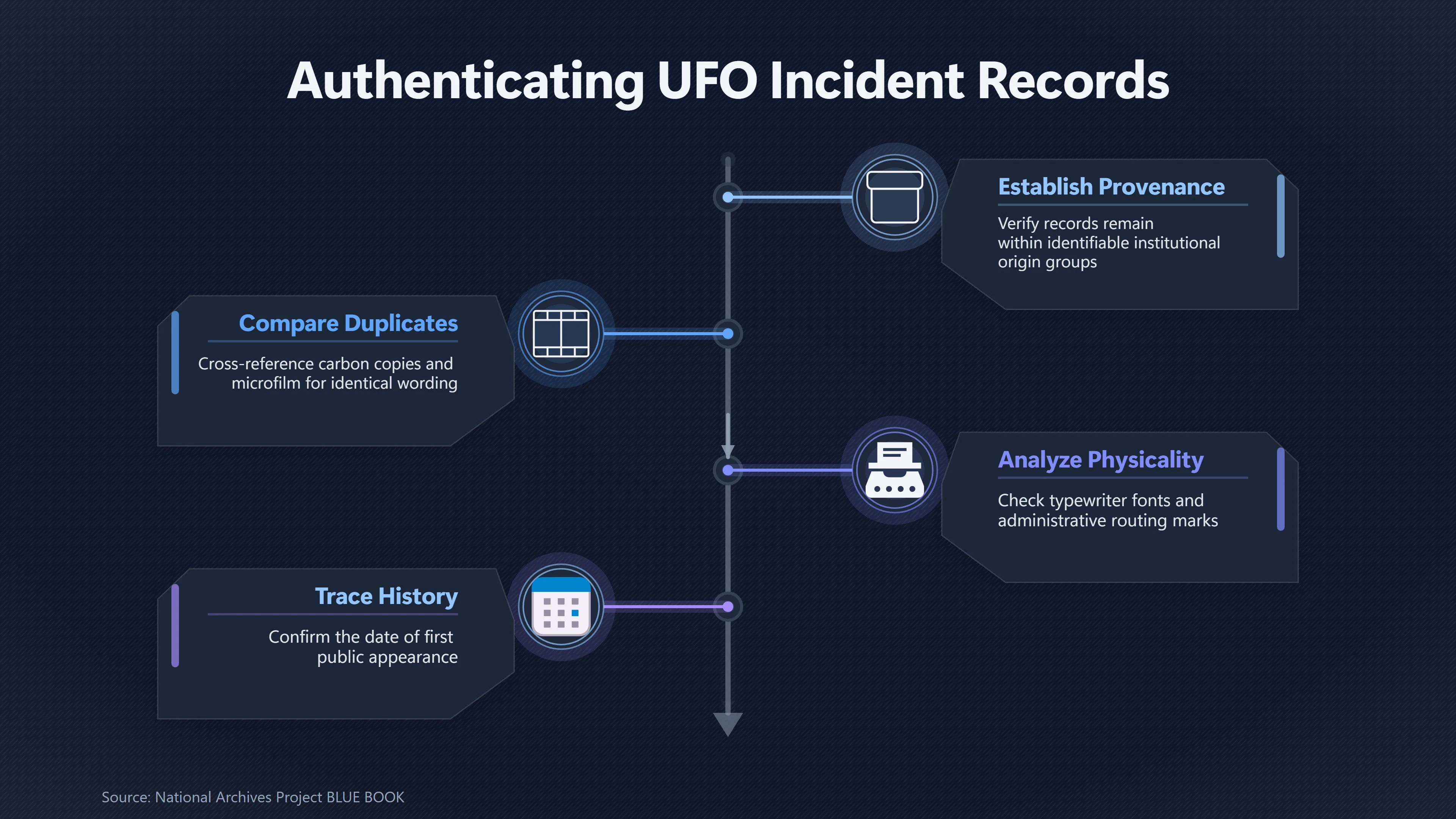 Overview image for Were the Records Created During the Event? | Proof Standard