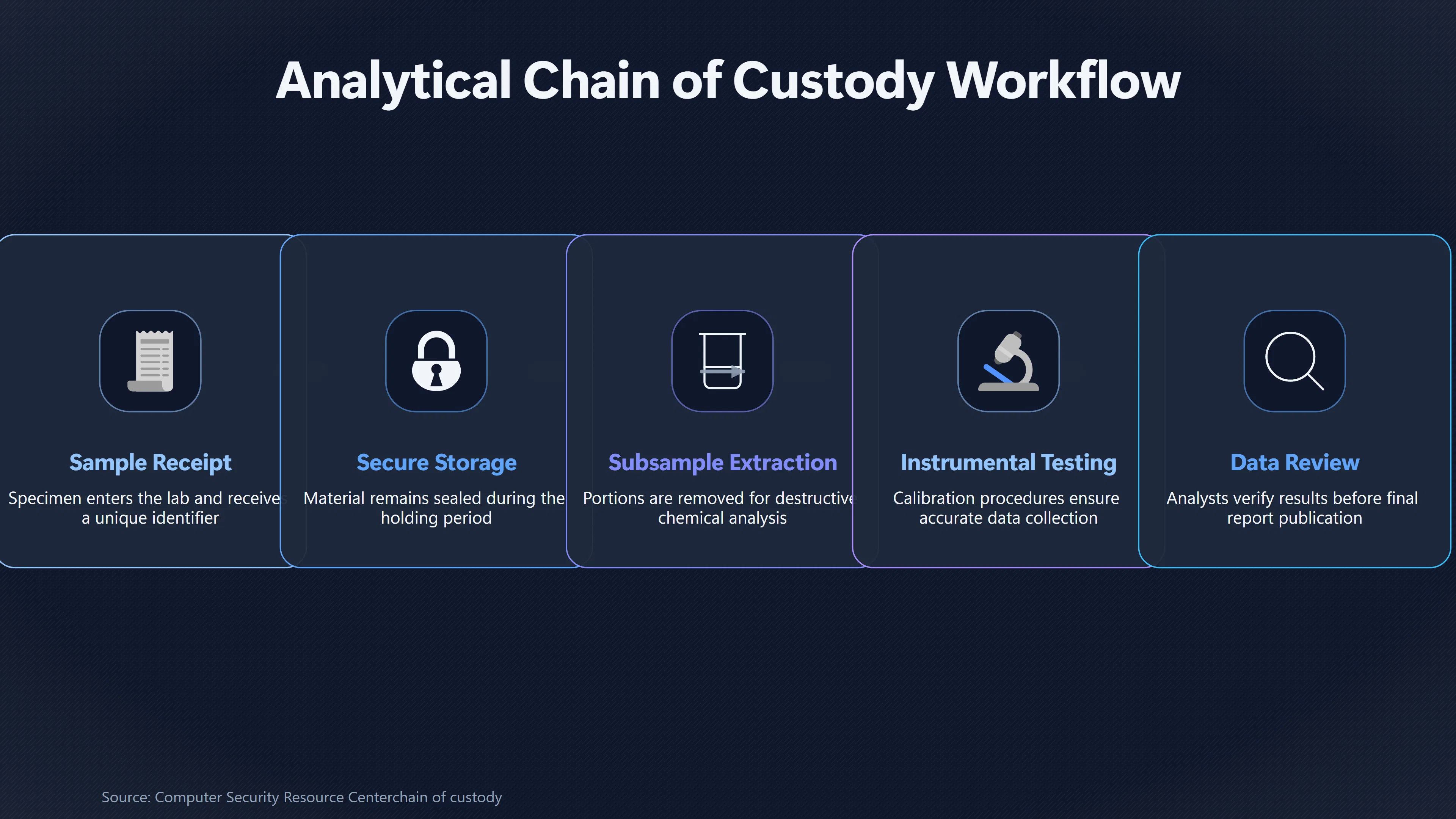Overview image for Why Good Lab Records Still Cannot Prove Origin | Chain of Custody