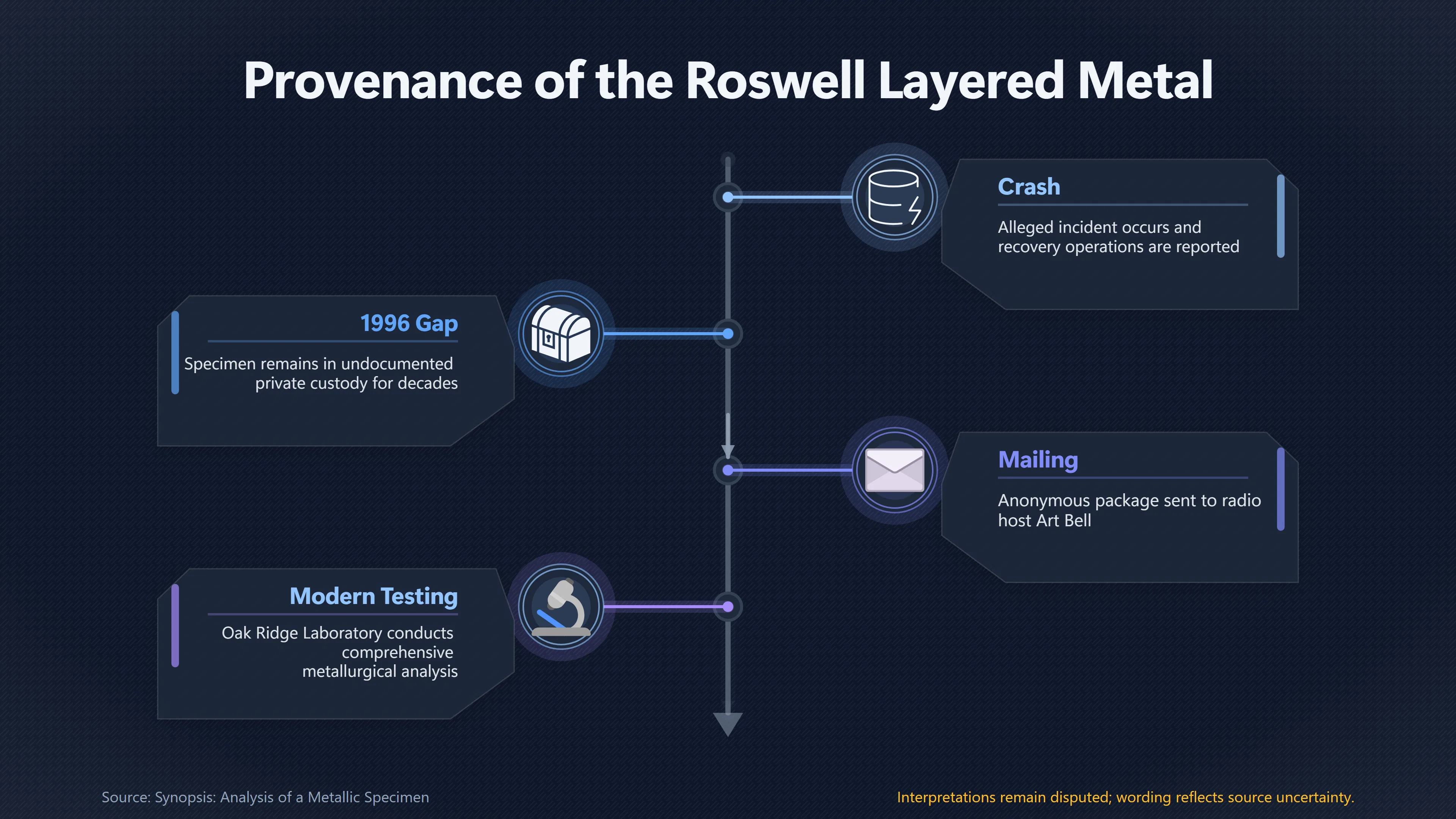 Overview image for What Did the Roswell Layered Metal Really Prove? | Chain of Custody