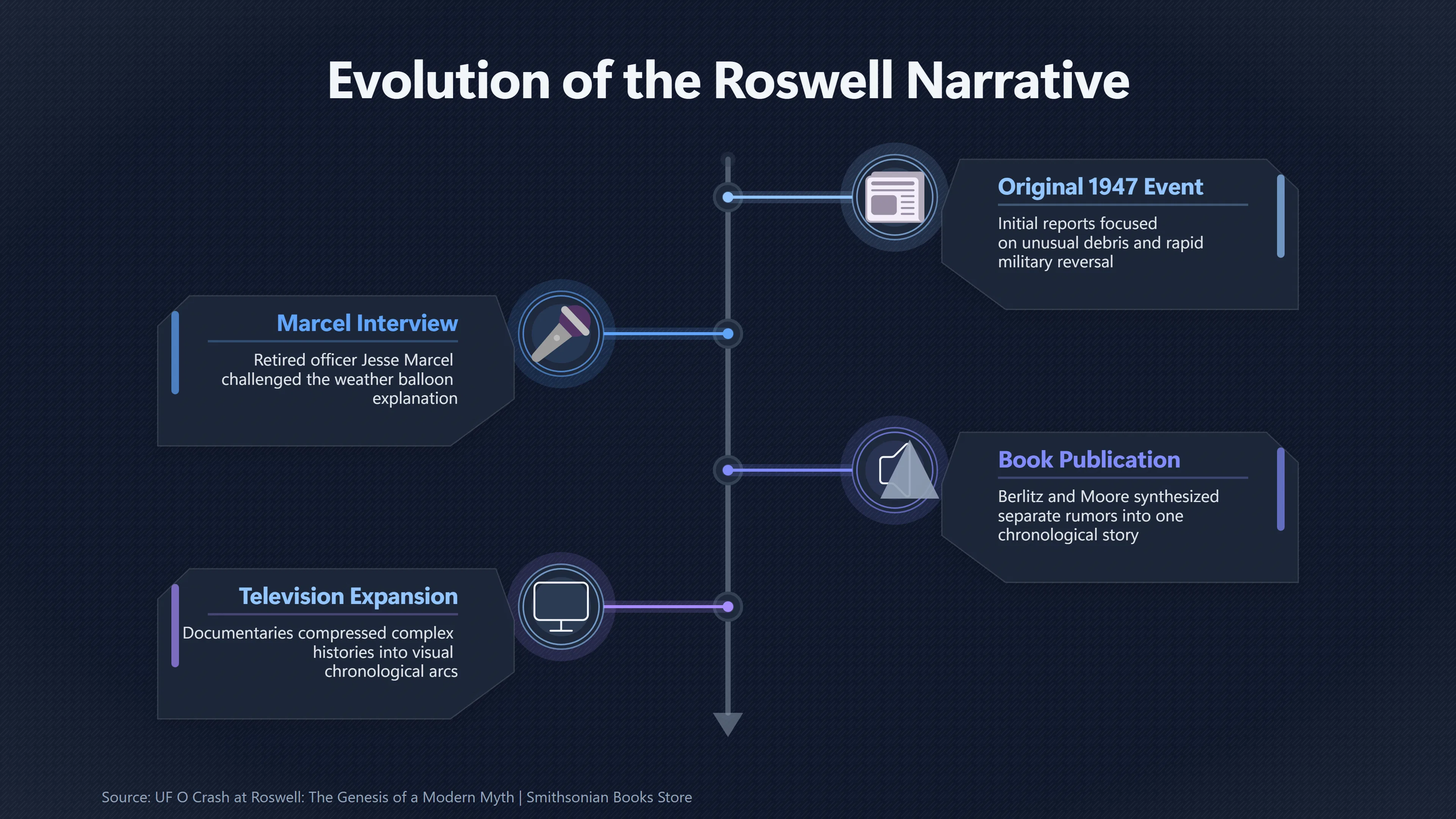 Overview image for How Media Assembled the Roswell Crash Narrative | Rumour Chains
