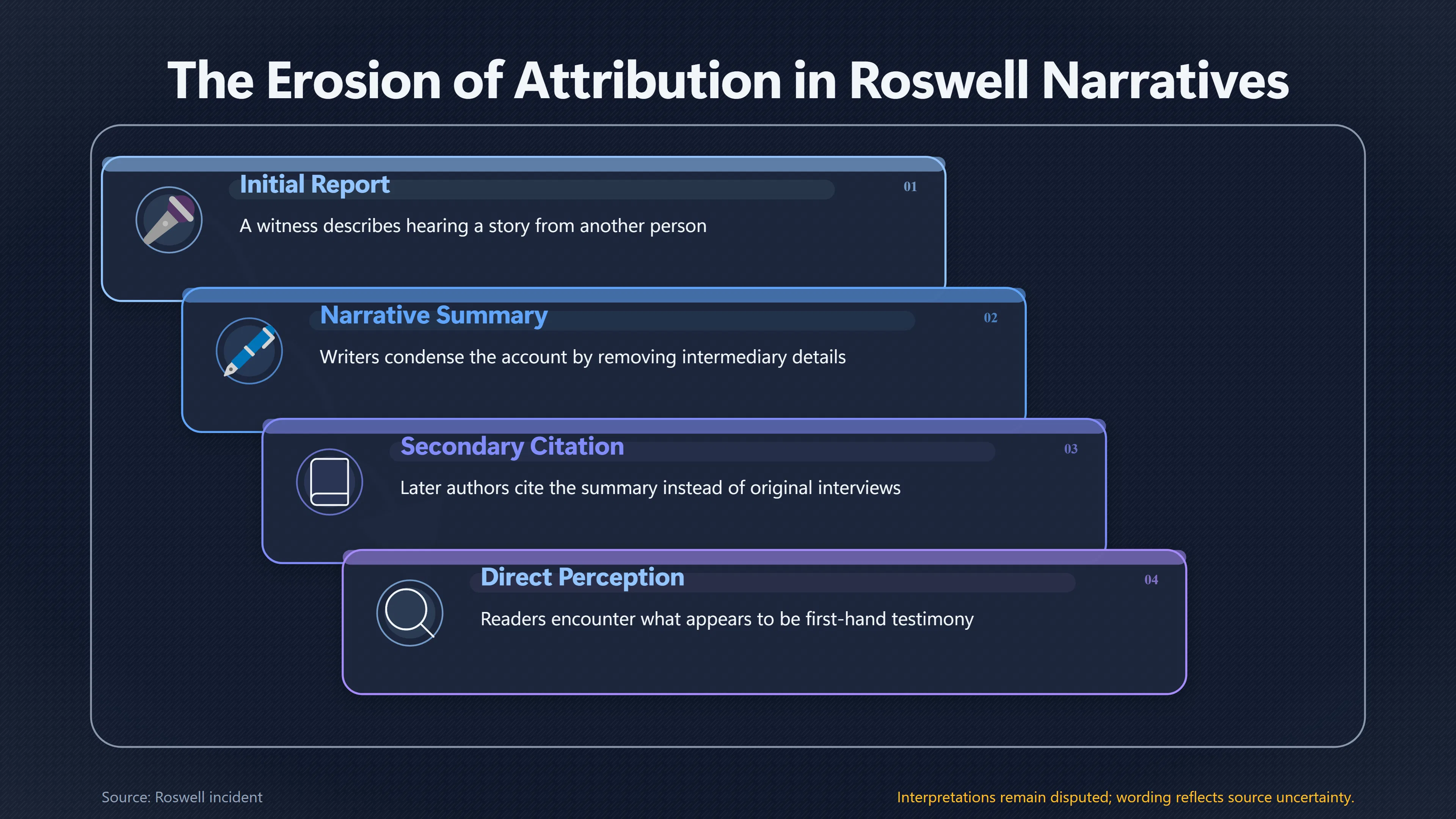 Overview image for When Roswell Hearsay Turned Into Eyewitness Testimony | Rumour Chains