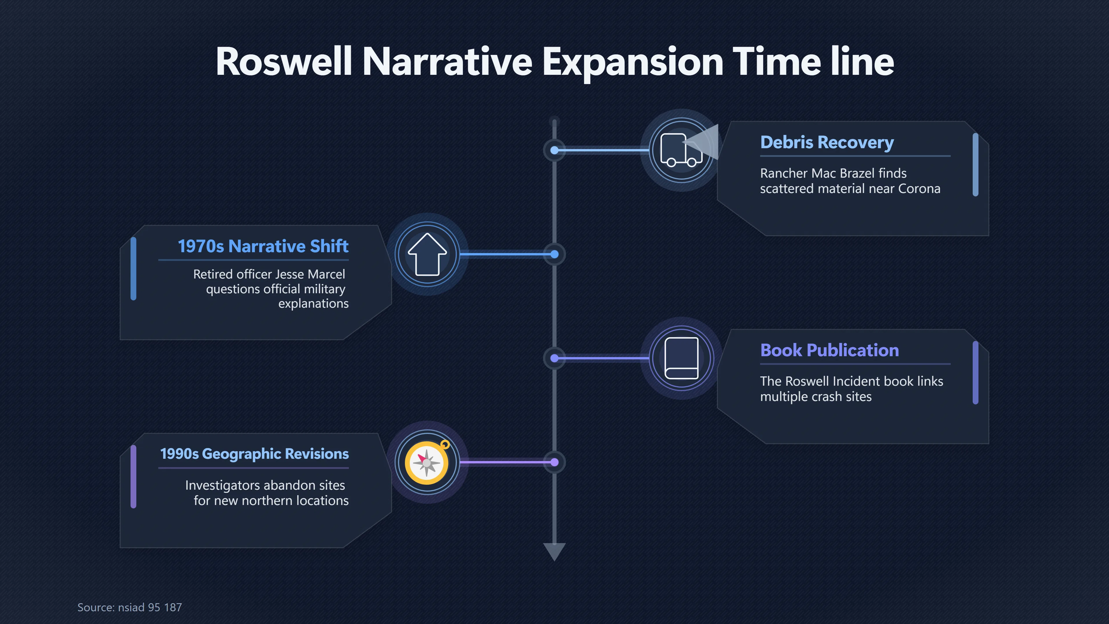 Overview image for How Separate Roswell Sites Became One Hidden Operation | Rumour Chains